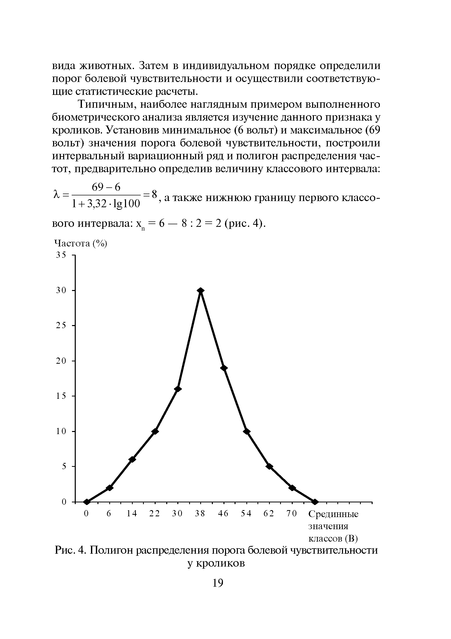 Рис. 4. Полигон распределения порога болевой чувствительности у кроликов...