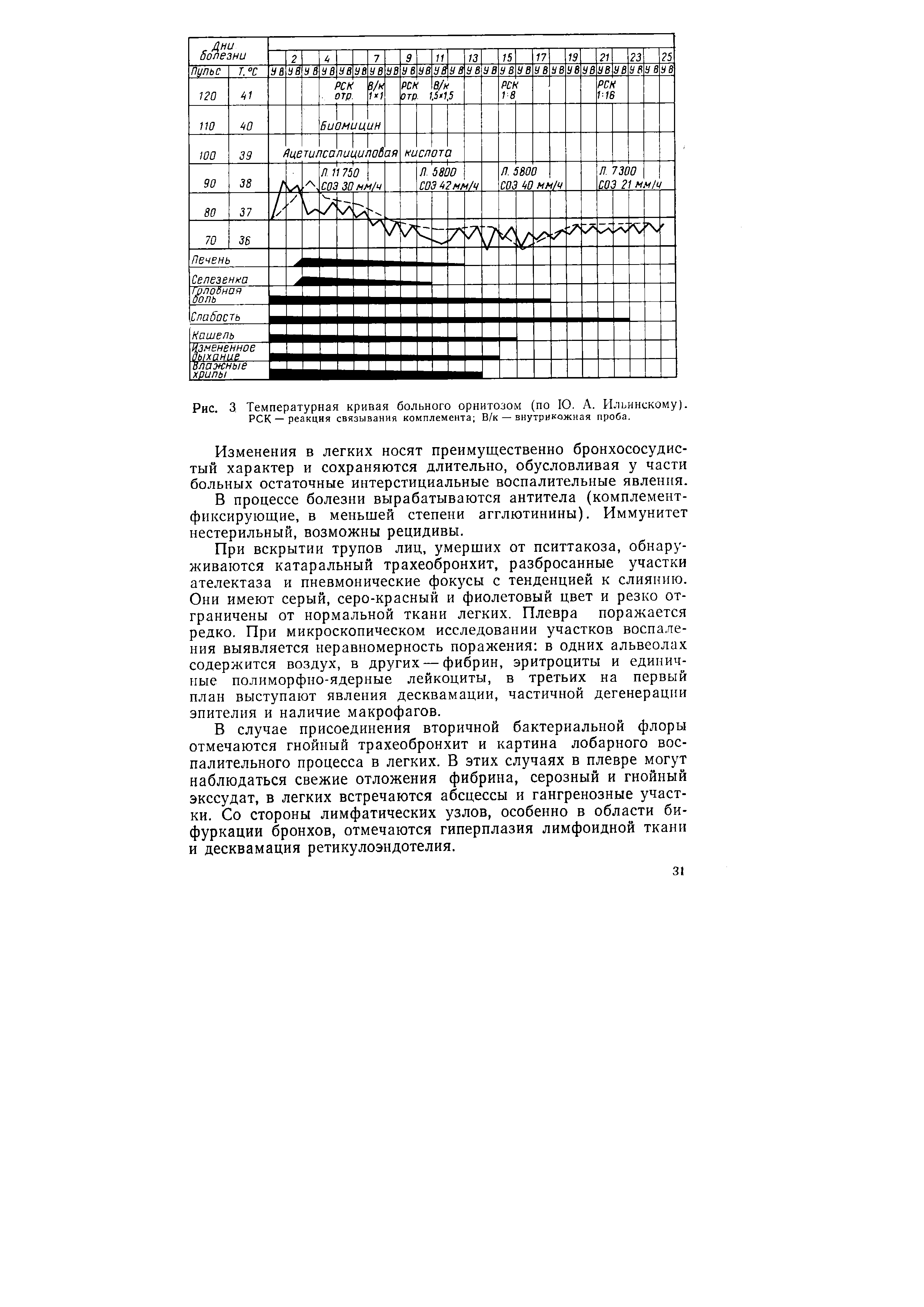 Рис. 3 Температурная кривая больного орнитозом (по 10. А. Ильинскому). РСК — реакция связывания комплемента В/к — внутрикожная проба.