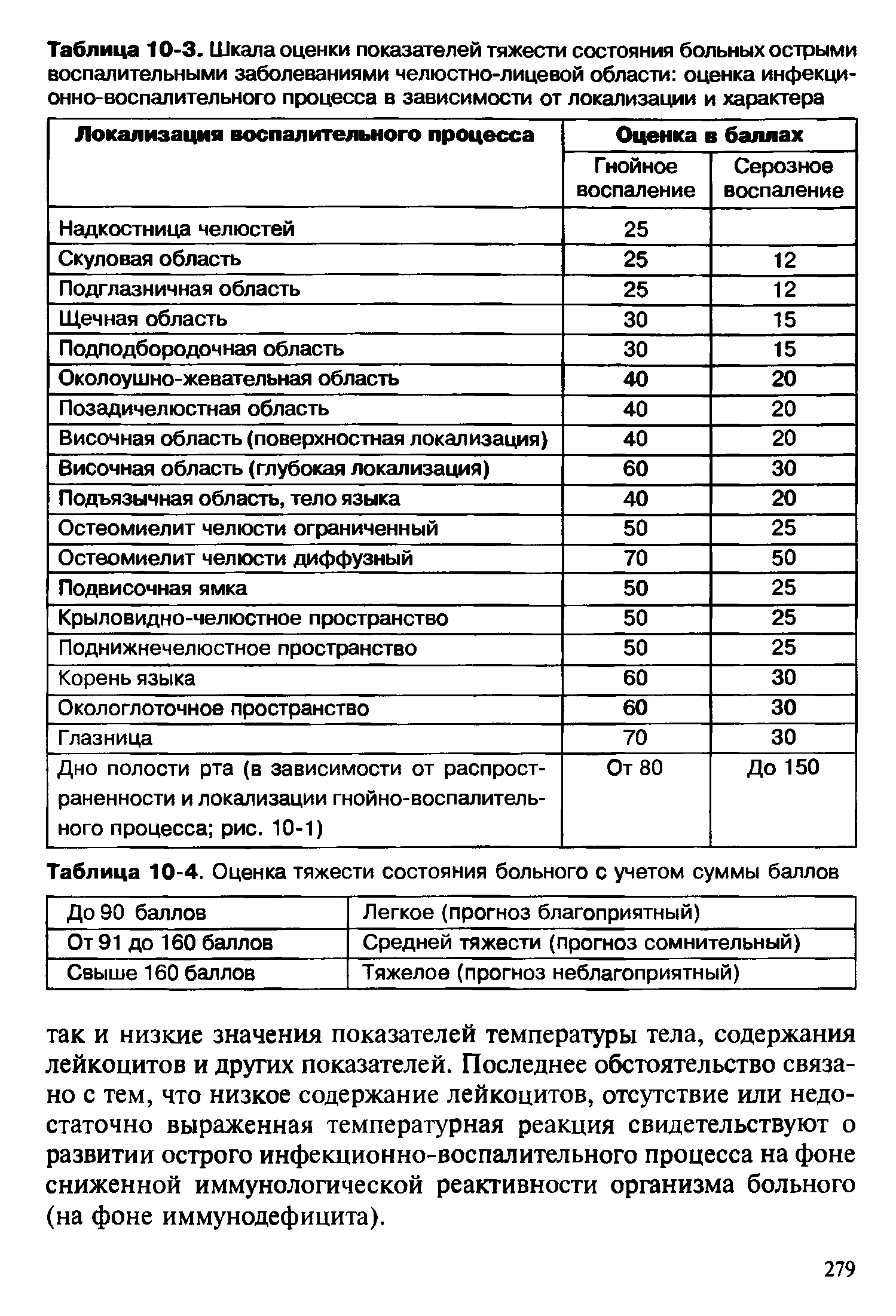 Таблица 10-4. Оценка тяжести состояния больного с учетом суммы баллов...