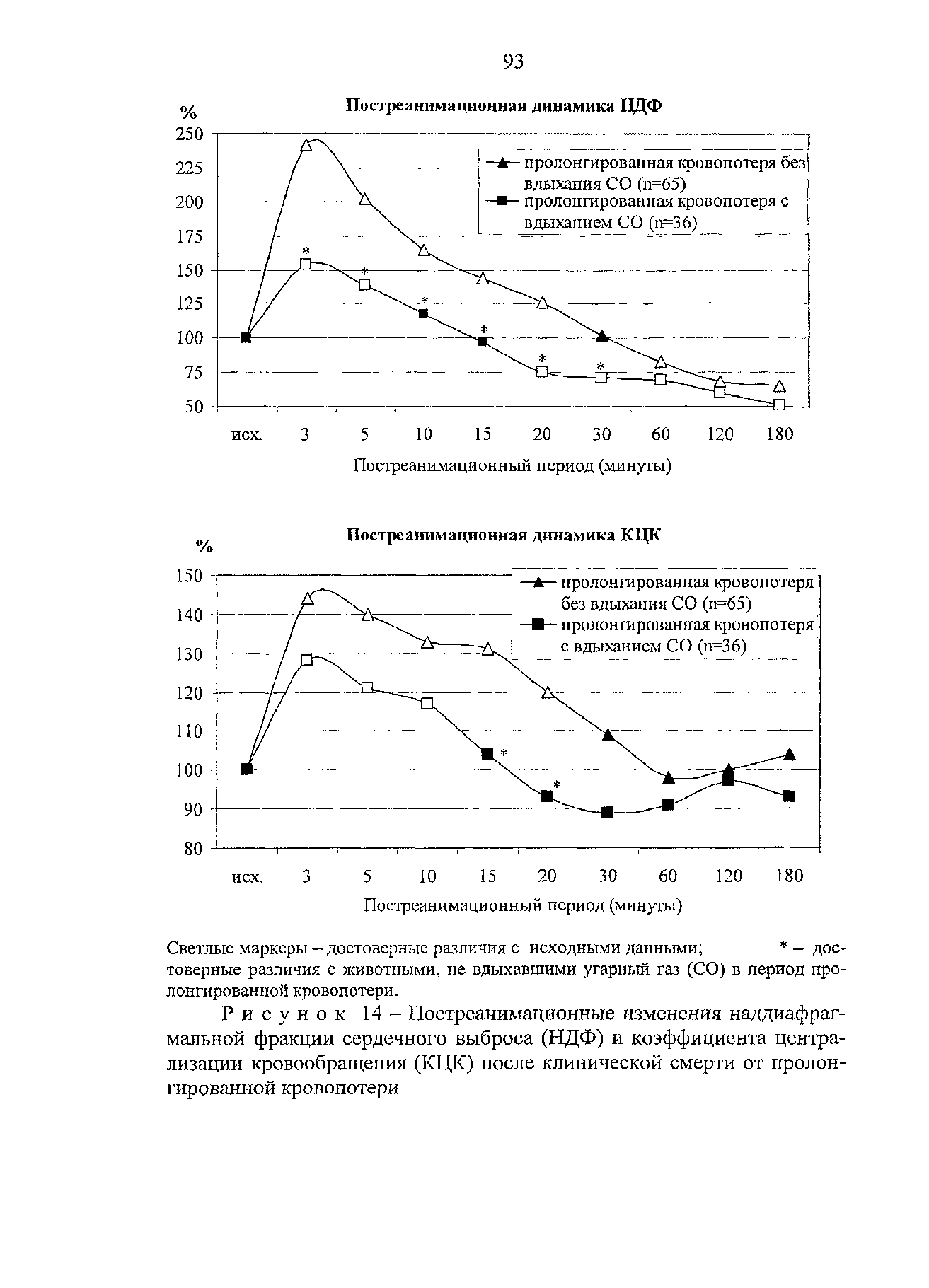 Рисунок 14 - Постреанимационные изменения наддиафрагмальной фракции сердечного выброса (НДФ) и коэффициента централизации кровообращения (КПК) после клинической смерти от пролонгированной кровопотери...