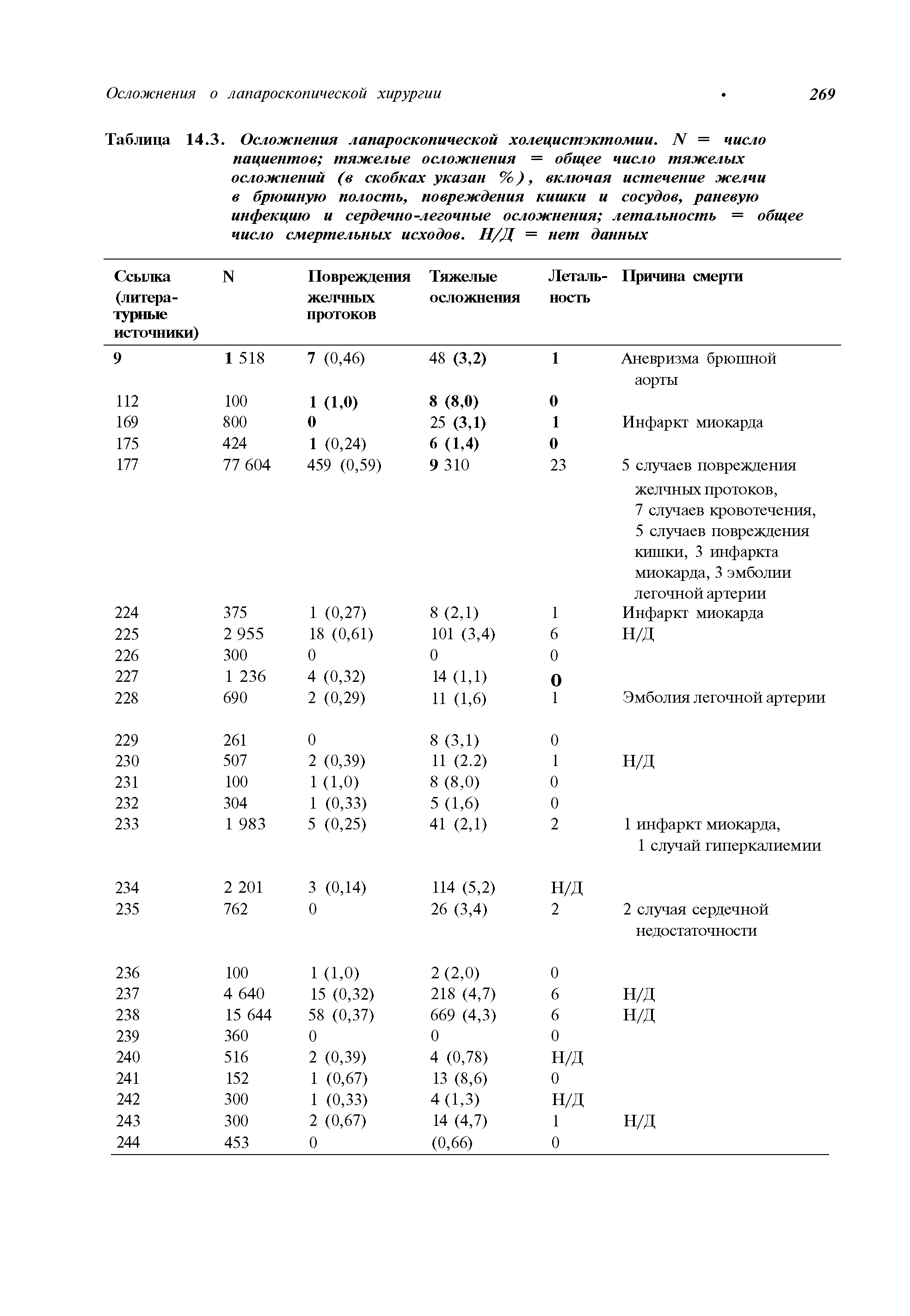 Таблица 14.3. Осложнения лапароскопической холецистэктомии. N = число пациентов тяжелые осложнения = общее число тяжелых осложнений (в скобках указан %), включая истечение желчи в брюшную полость, повреждения кишки и сосудов, раневую инфекцию и сердечно-легочные осложнения летальность = общее число смертельных исходов. Н/Д = нет данных...