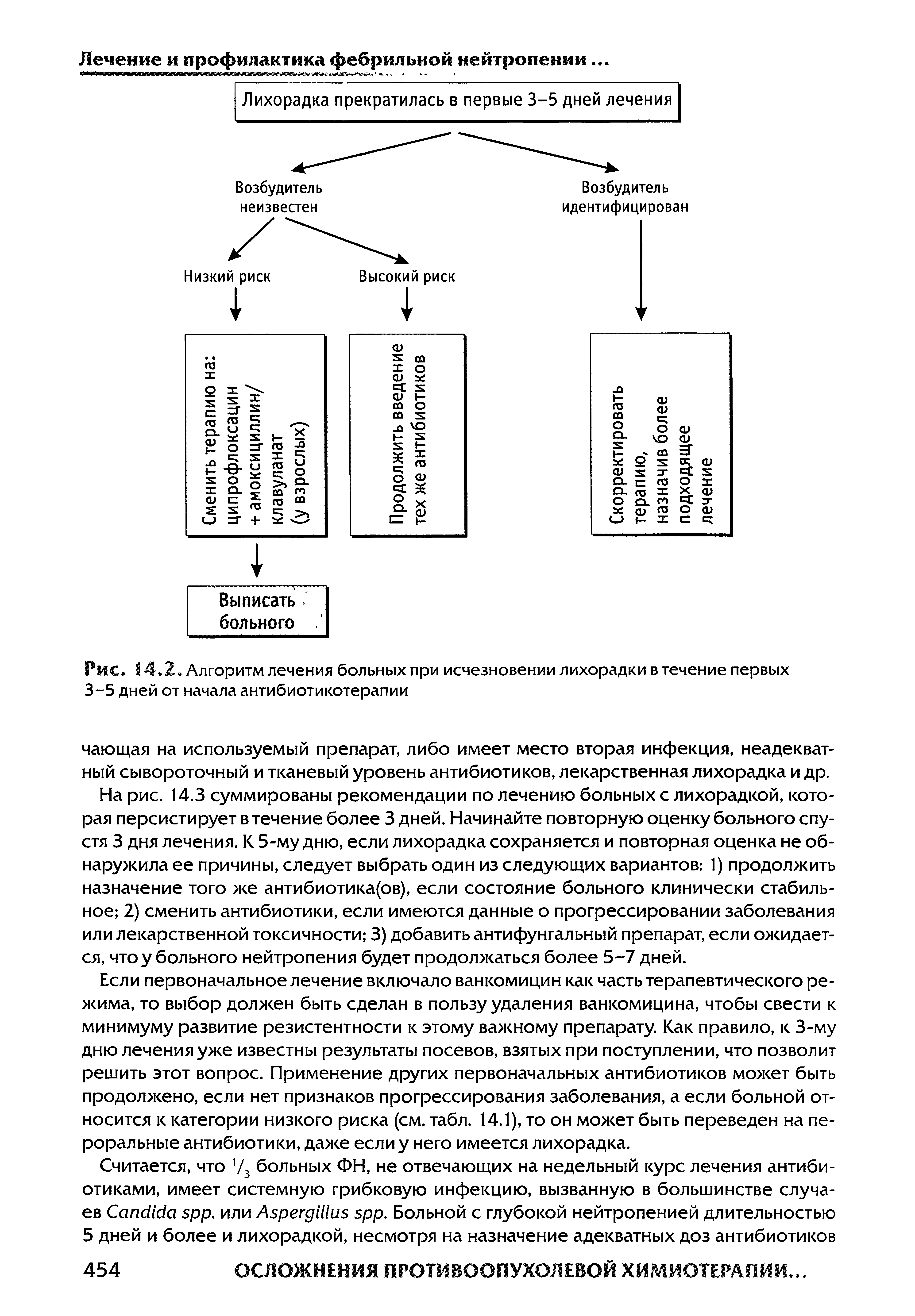 Рис. 14.2. Алгоритм лечения больных при исчезновении лихорадки в течение первых 3-5 дней от начала антибиотикотерапии...