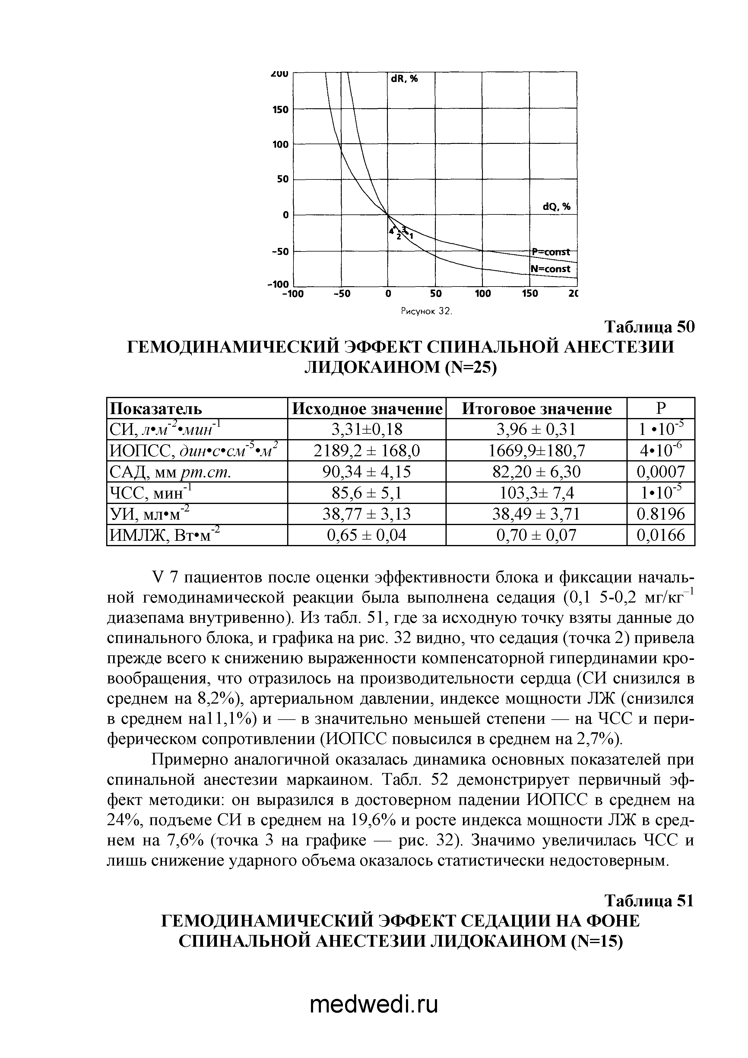 Таблица 50 ГЕМОДИНАМИЧЕСКИЙ ЭФФЕКТ СПИНАЛЬНОЙ АНЕСТЕЗИИ ЛИДОКАИНОМ (N=25)...