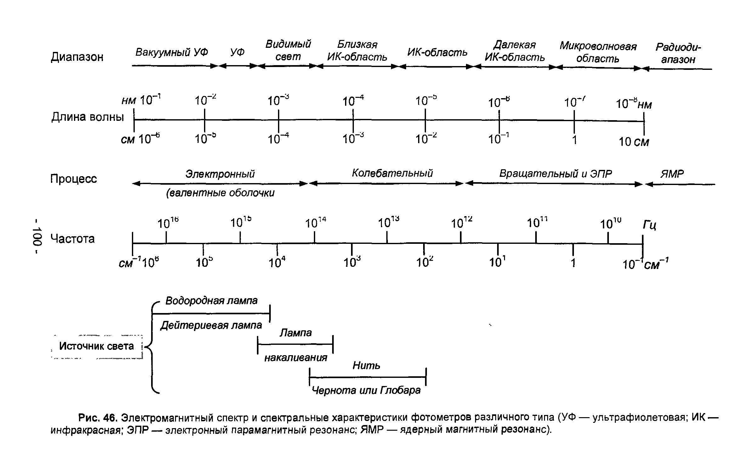 Рис. 46. Электромагнитный спектр и спектральные характеристики фотометров различного типа (УФ — ультрафиолетовая ИК — инфракрасная ЭПР — электронный парамагнитный резонанс ЯМР — ядерный магнитный резонанс).