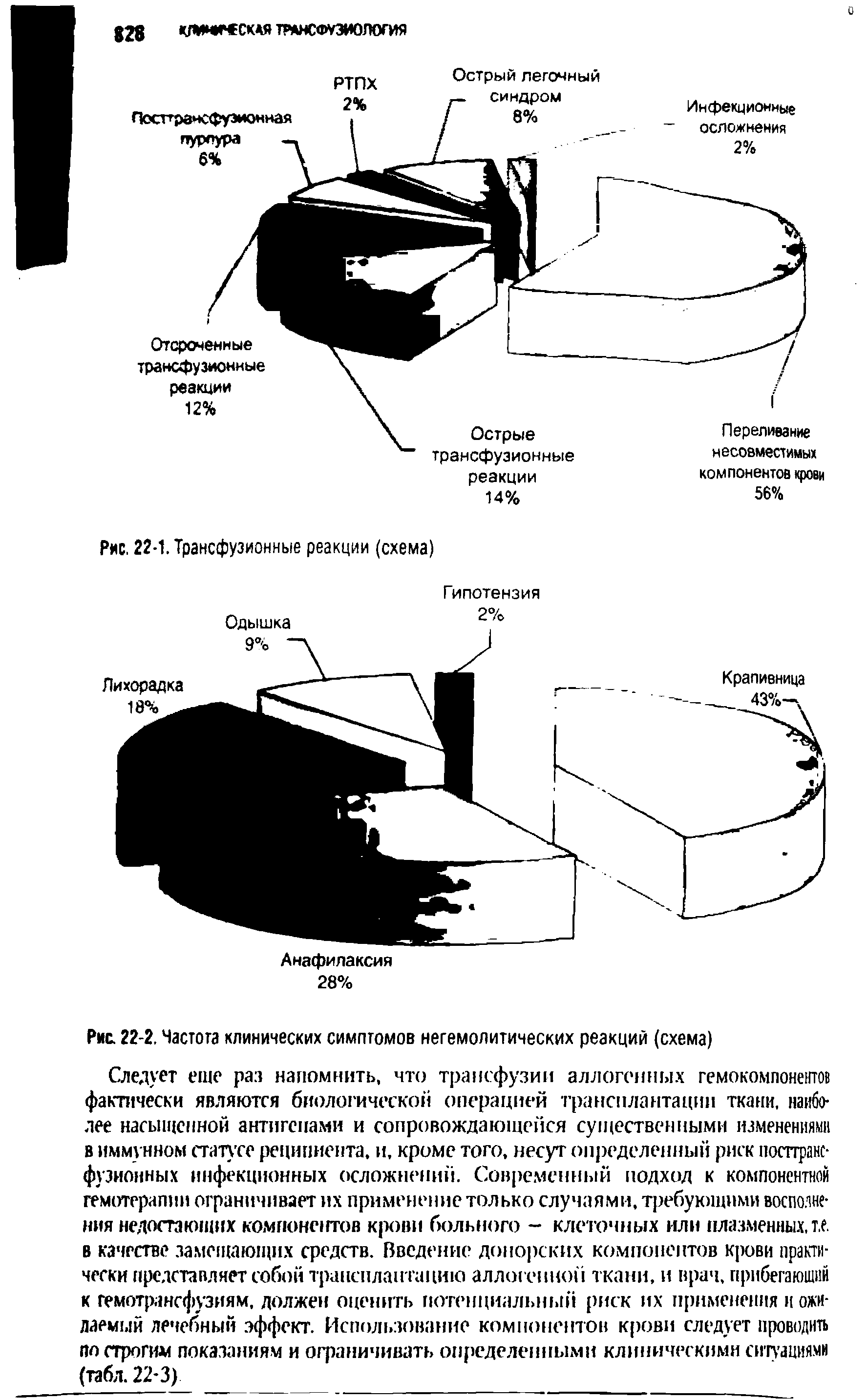 Рис. 22-2. Частота клинических симптомов негемолитических реакций (схема)...