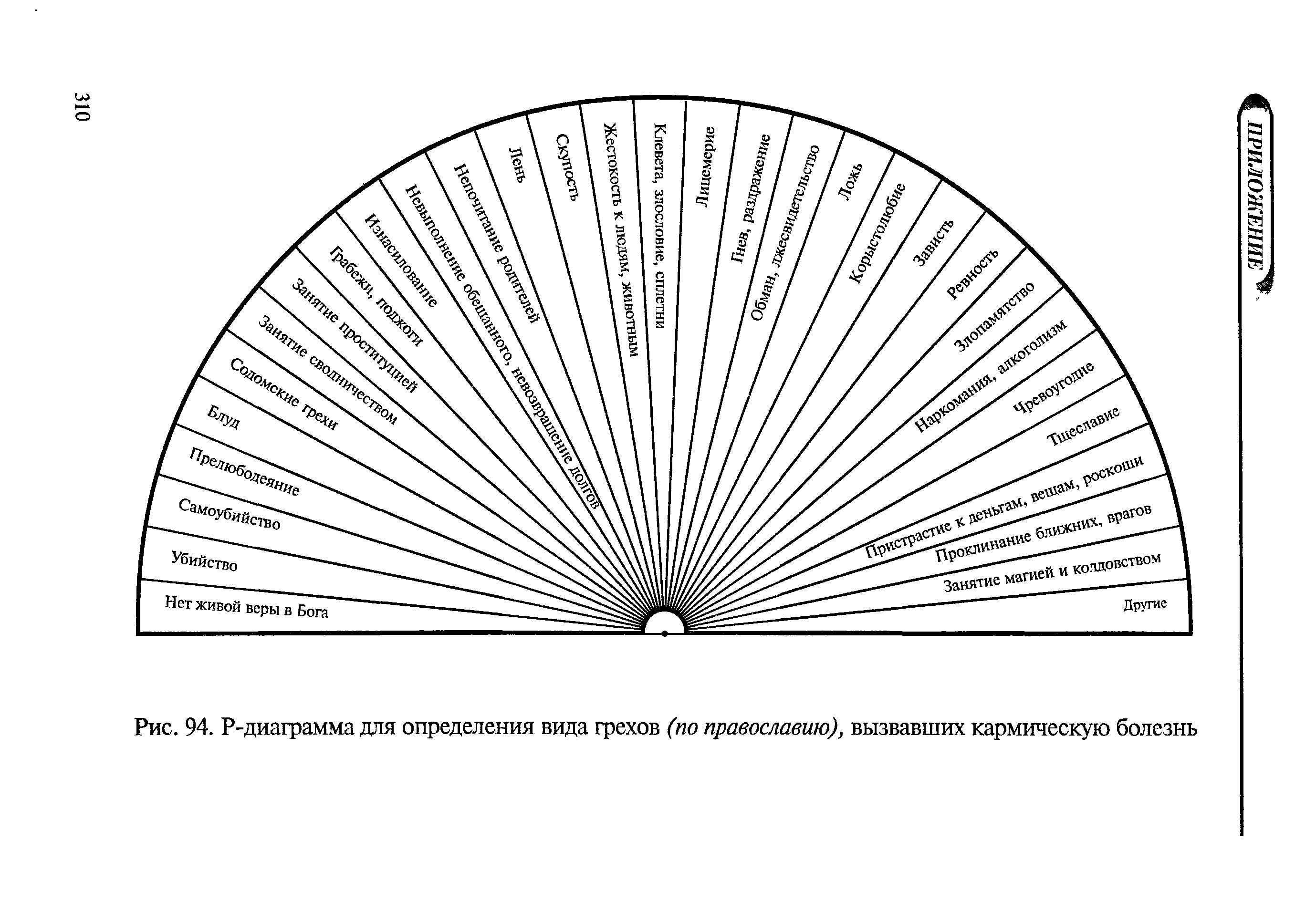 Рис. 94. Р-диаграмма для определения вида грехов (по православию), вызвавших кармическую болезнь...