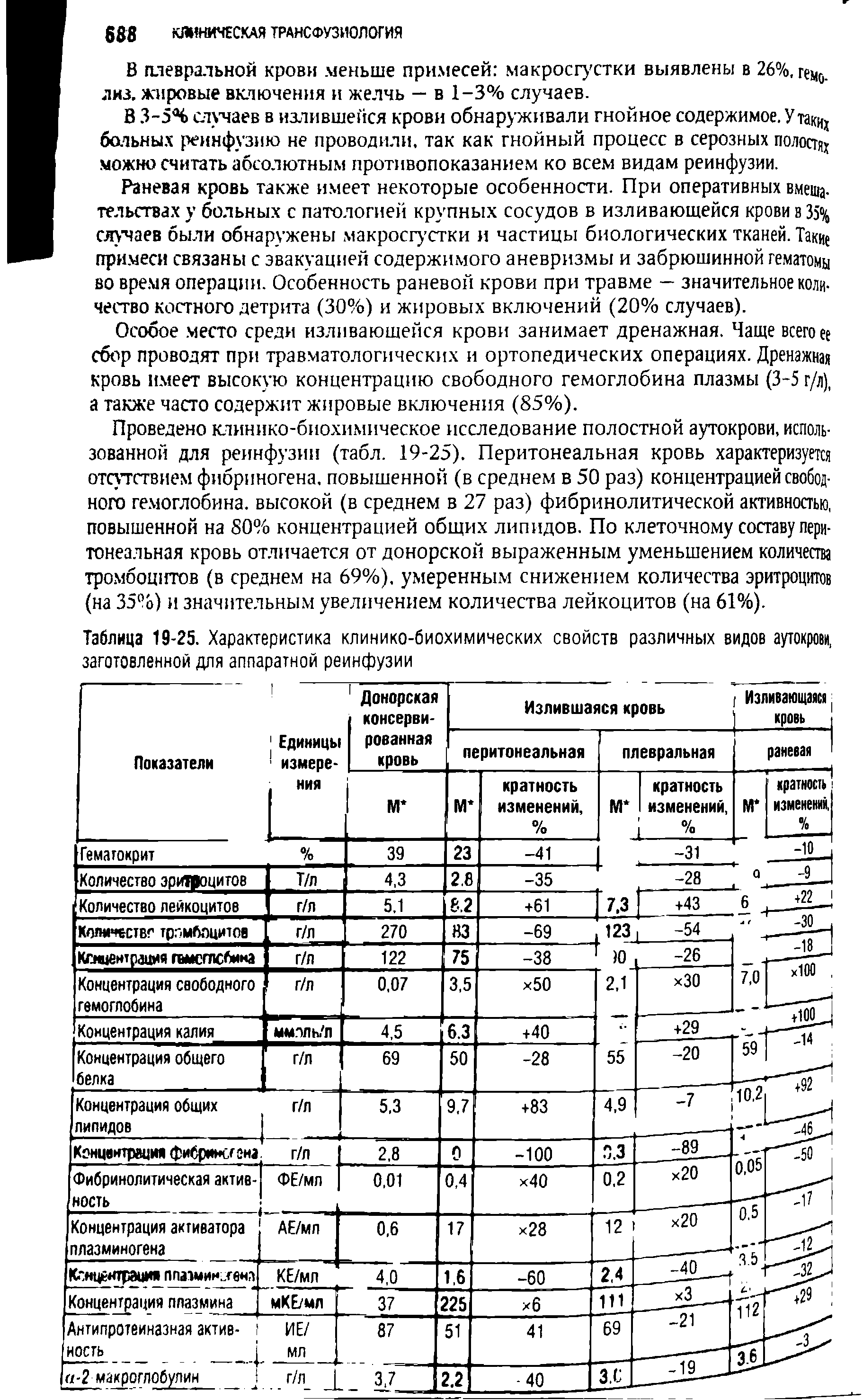 Таблица 19-25. Характеристика клинико-биохимических свойств различных видов аутокрови, заготовленной для аппаратной реинфузии...