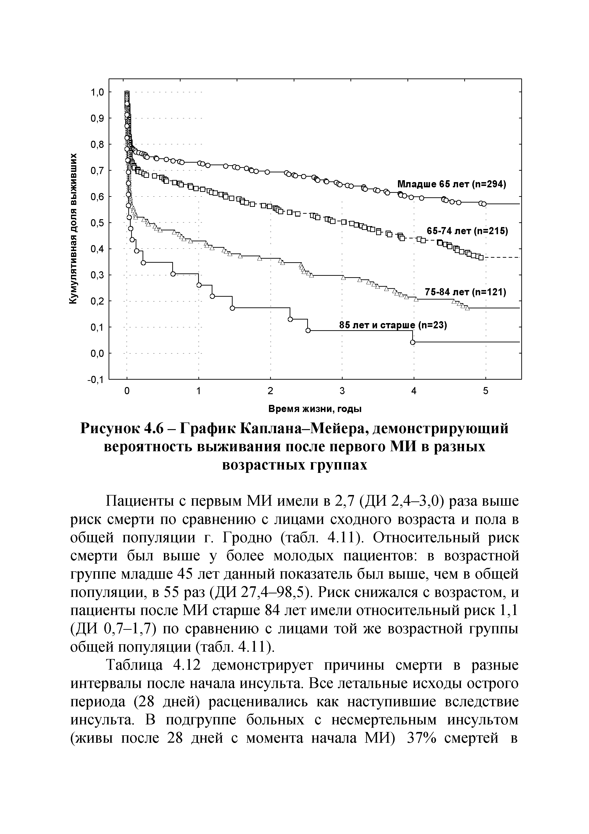 Рисунок 4.6 - График Каплана-Мейера, демонстрирующий вероятность выживания после первого МИ в разных возрастных группах...