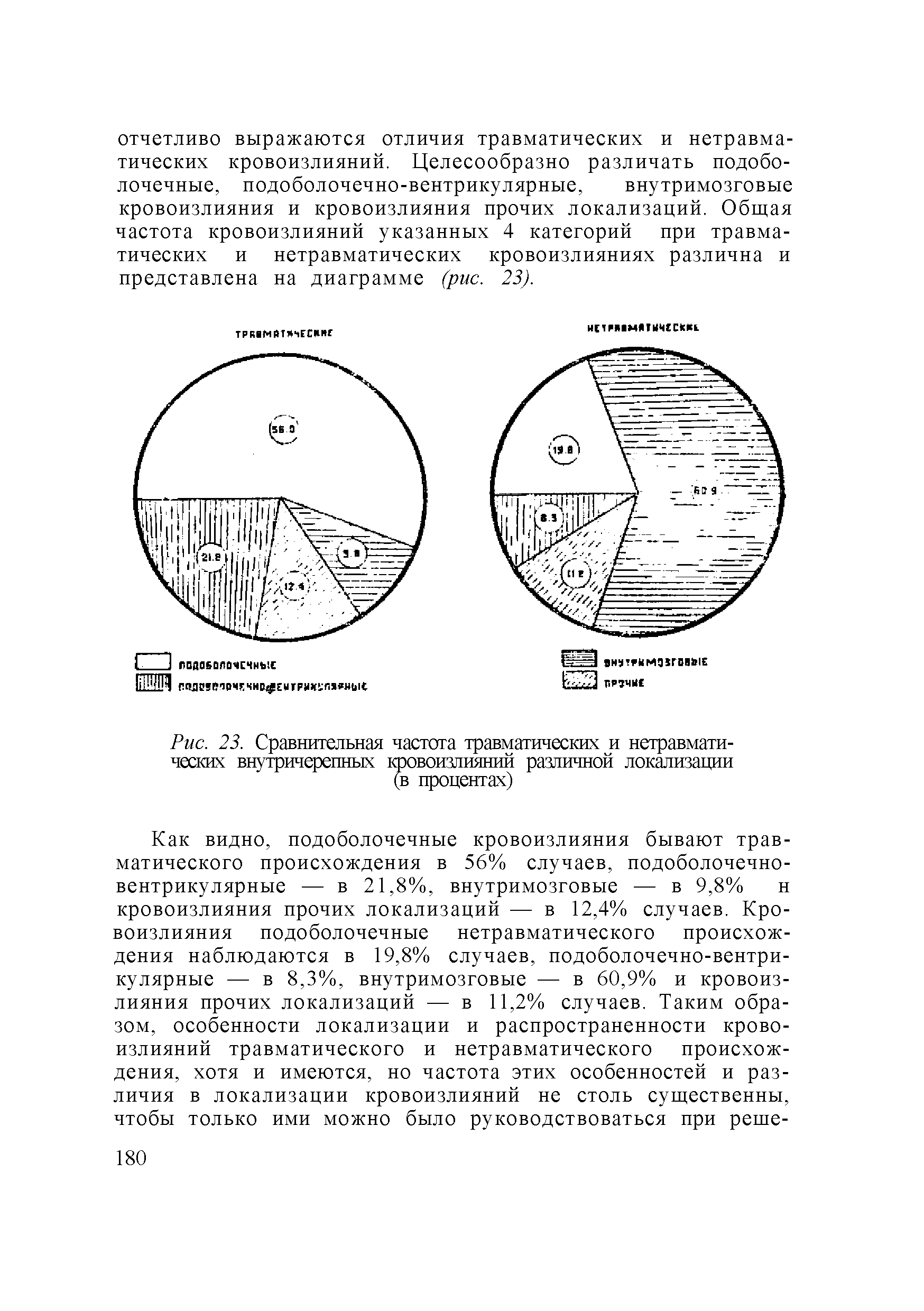 Рис. 23. Сравнительная частота травматических и нетравматических внутричерепных кровоизлияний различной локализации (в процентах)...