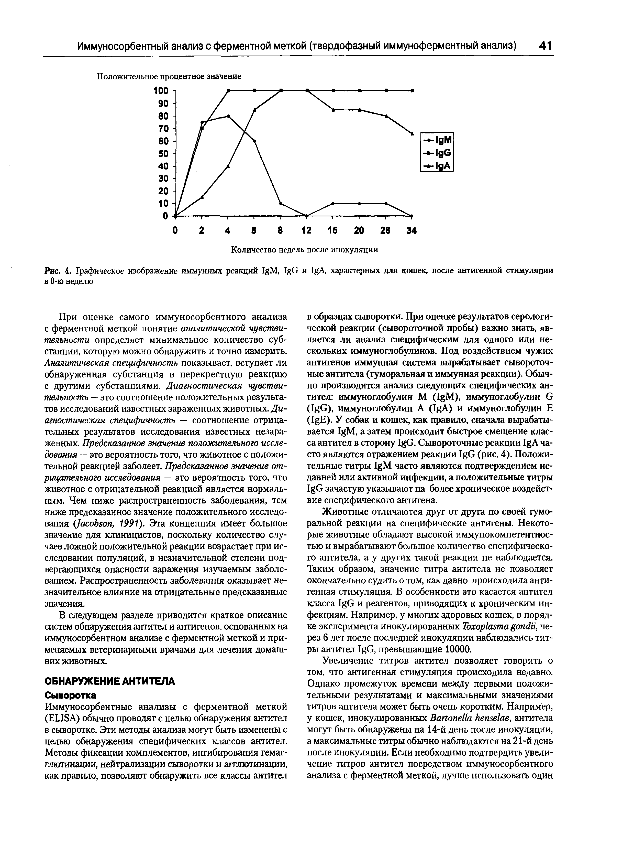 Рис. 4. Графическое изображение иммунных реакций I M, I G и I A, характерных для кошек, после антигенной стимуляции в 0-ю неделю...