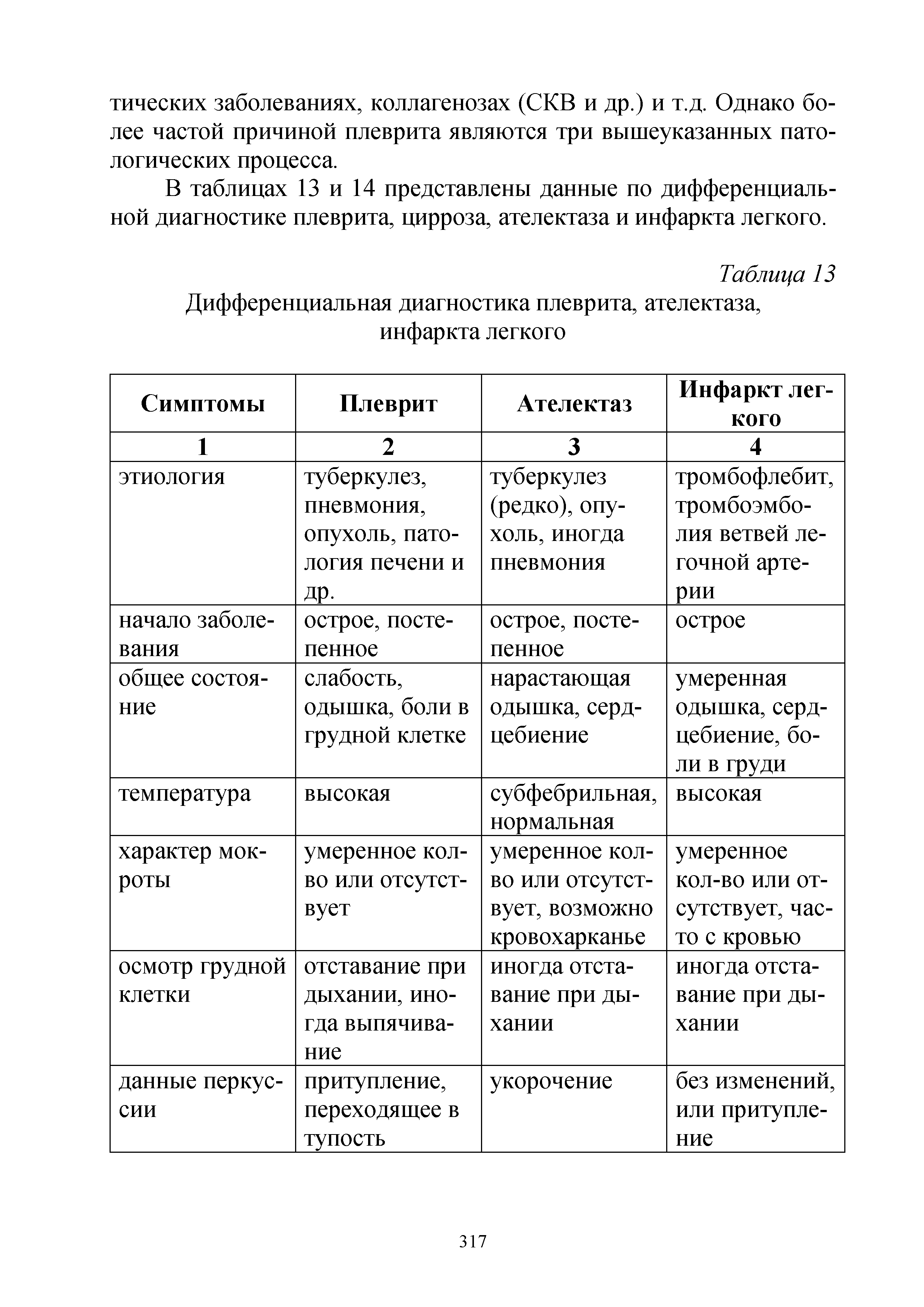 Таблица 13 Дифференциальная диагностика плеврита, ателектаза, инфаркта легкого...