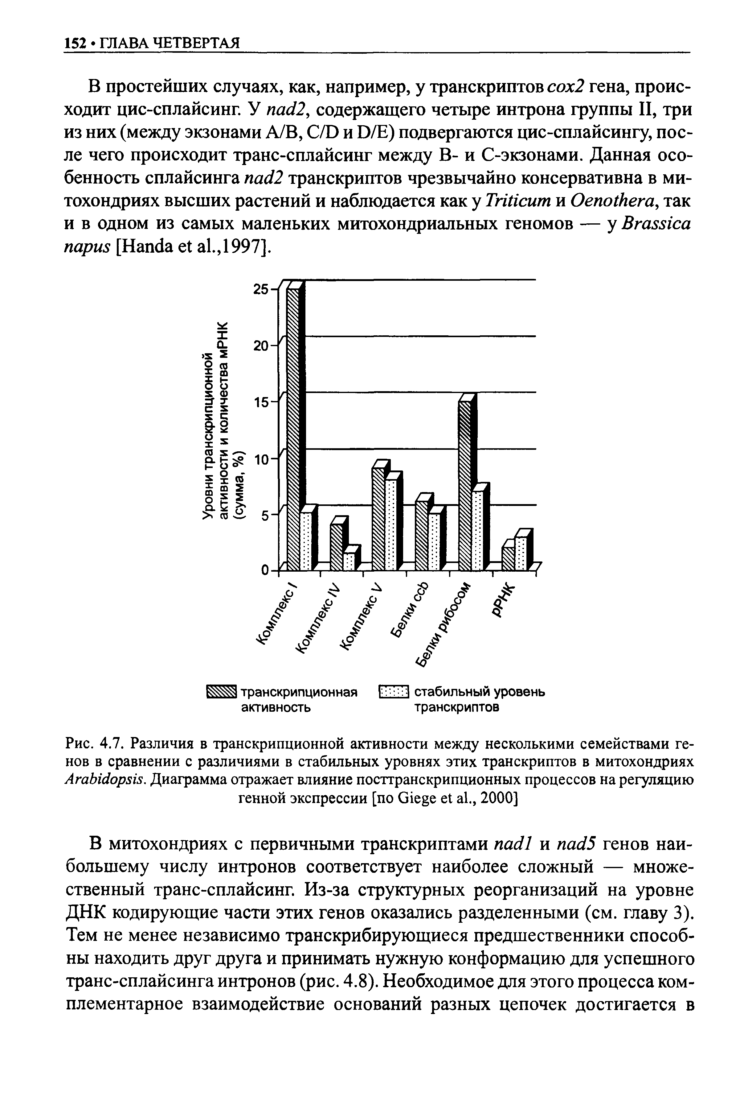 Рис. 4.7. Различия в транскрипционной активности между несколькими семействами генов в сравнении с различиями в стабильных уровнях этих транскриптов в митохондриях АгаЫс1ор51. Диаграмма отражает влияние посттранскрипционных процессов на регуляцию генной экспрессии [по G е1 а1., 2000]...