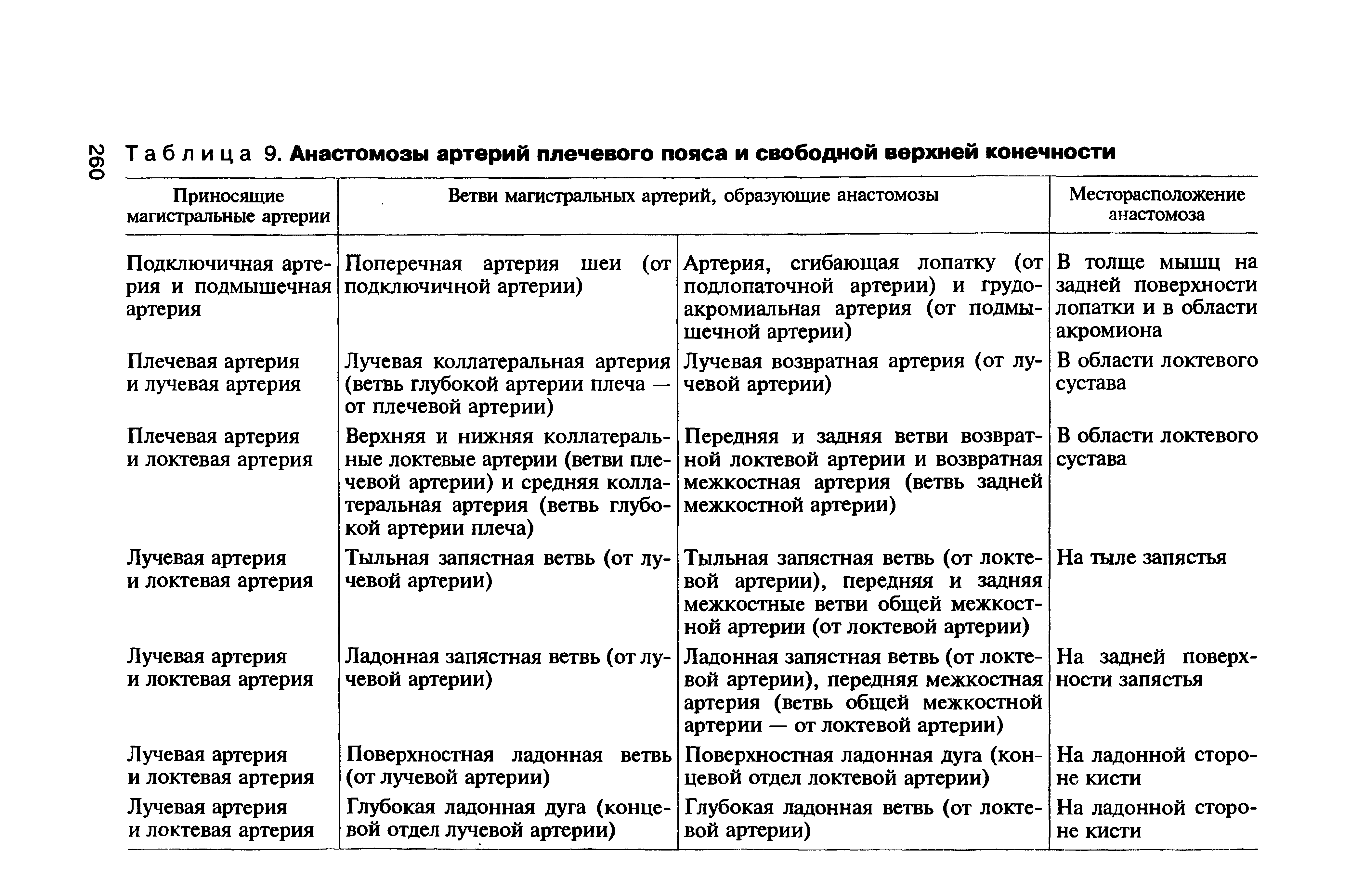 Таблица 9. Анастомозы артерий плечевого пояса и свободной верхней конечности...