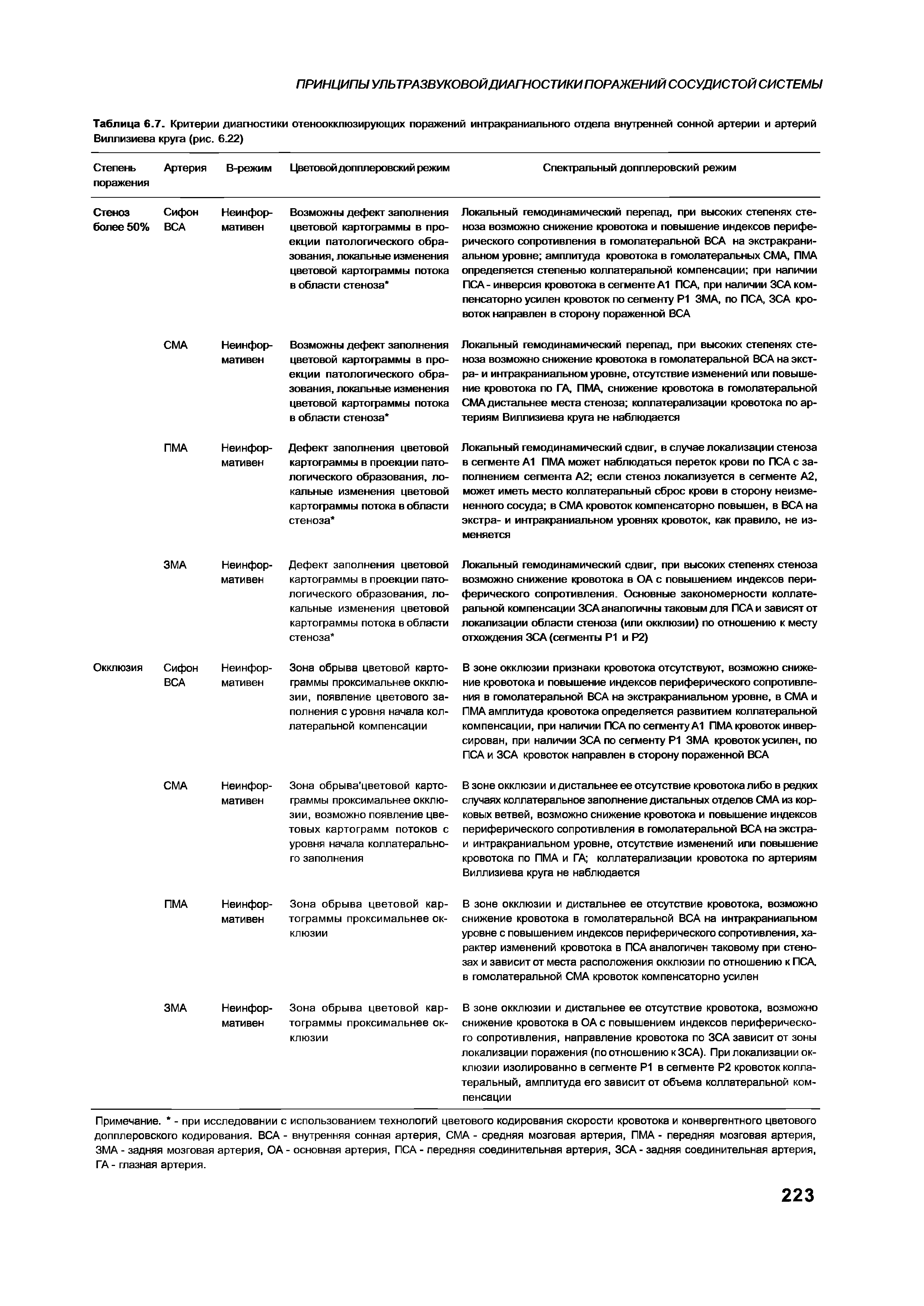 Таблица 6.7. Критерии диагностики отеноокклюзирующих поражений интракраниального отдела внутренней сонной артерии и артерий Виллизиева круга (рис. 6.22)...