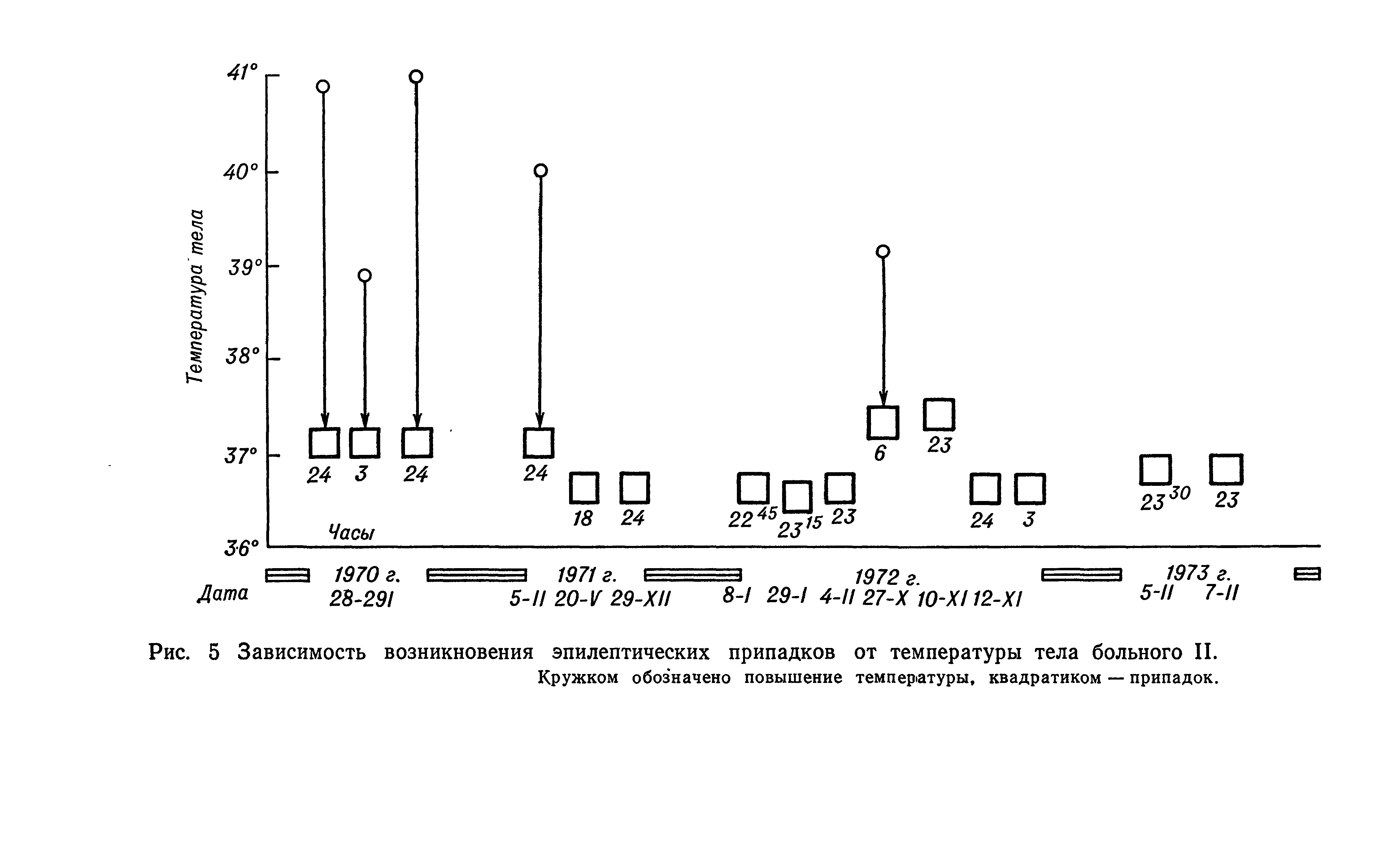 Рис. 5 Зависимость возникновения эпилептических припадков от температуры тела больного II. Кружком обозначено повышение температуры, квадратиком — припадок.