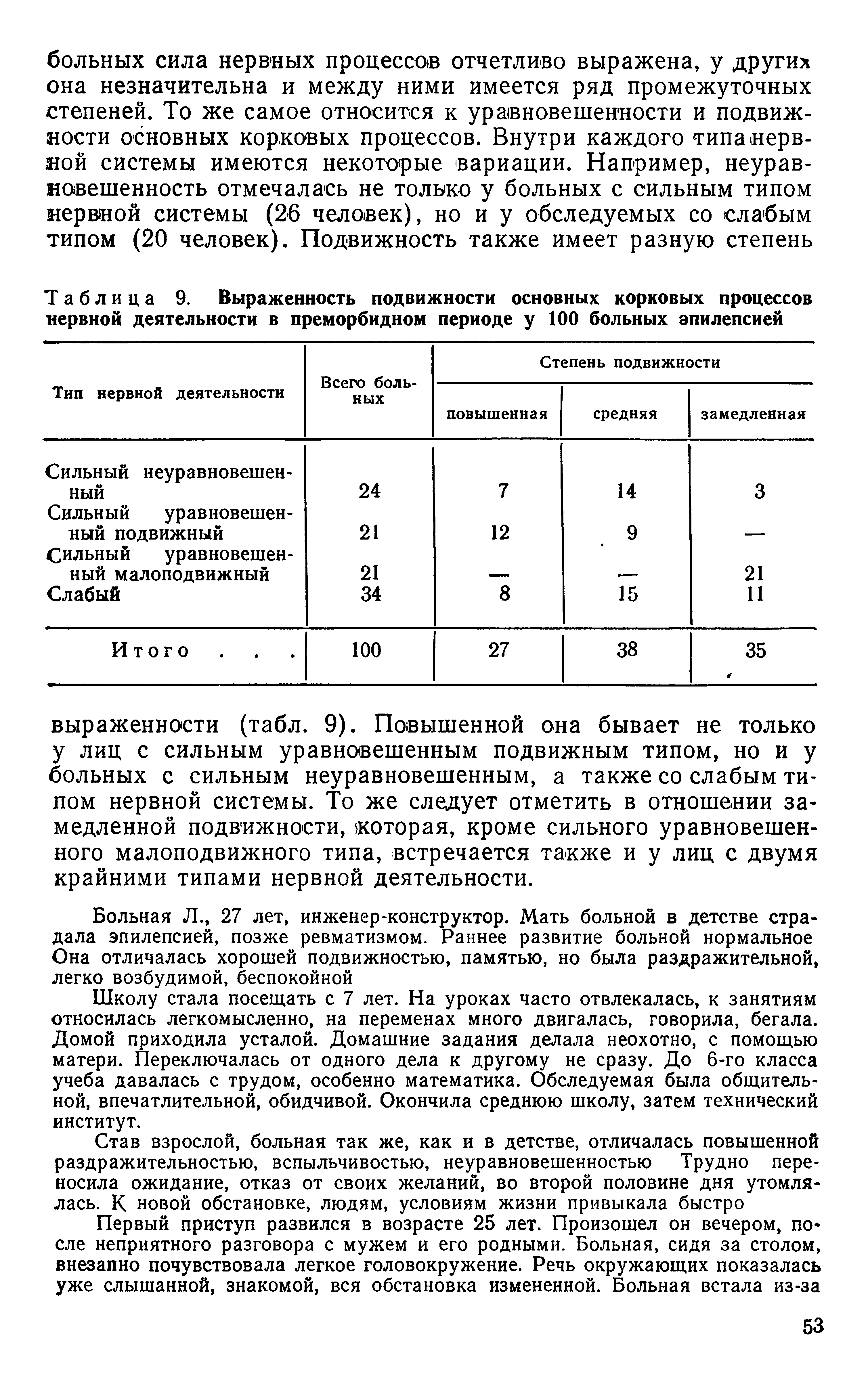 Таблица 9. Выраженность подвижности основных корковых процессов нервной деятельности в преморбидном периоде у 100 больных эпилепсией...