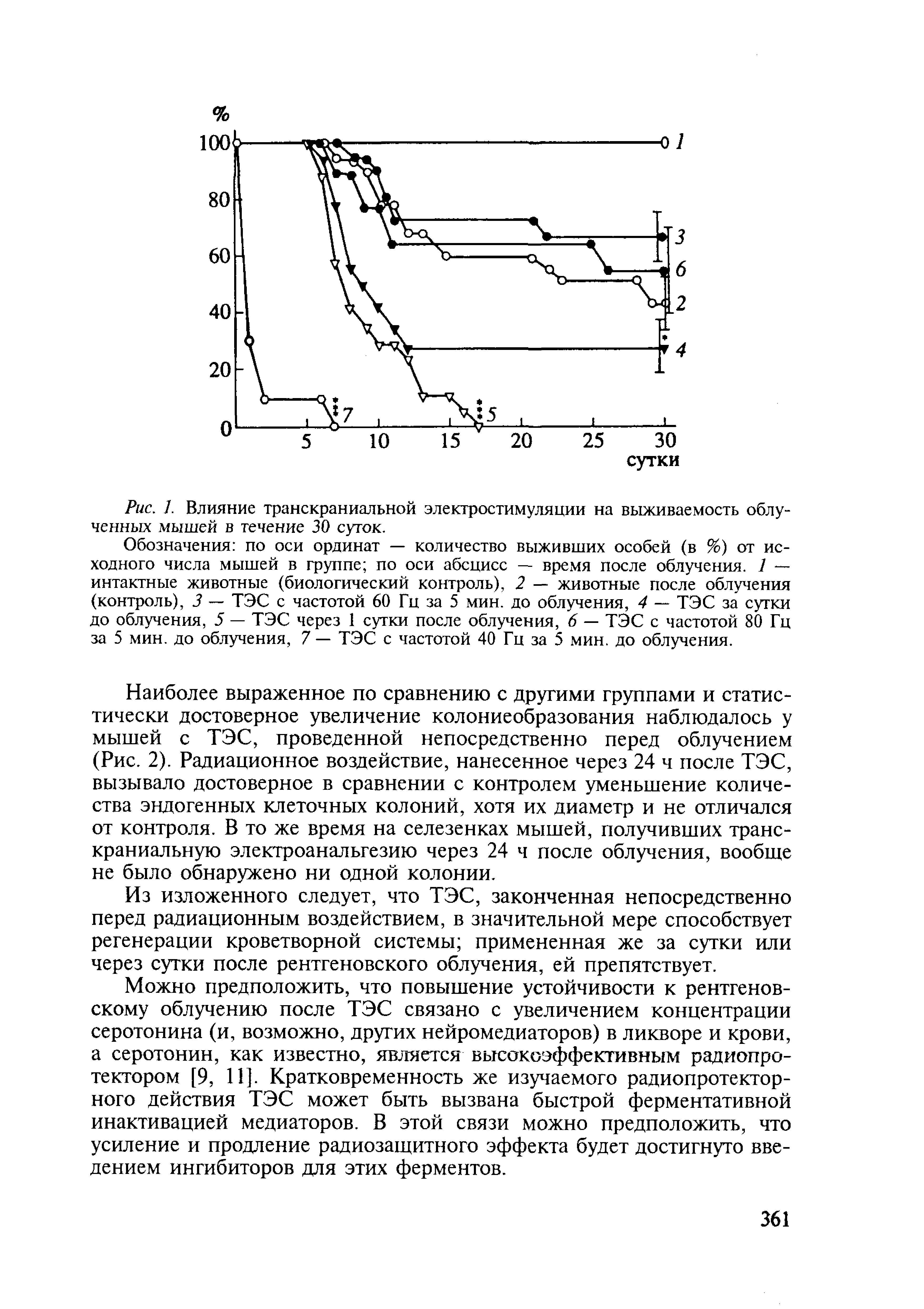 Рис. 1. Влияние транскраниальной электростимуляции на выживаемость облученных мышей в течение 30 суток.