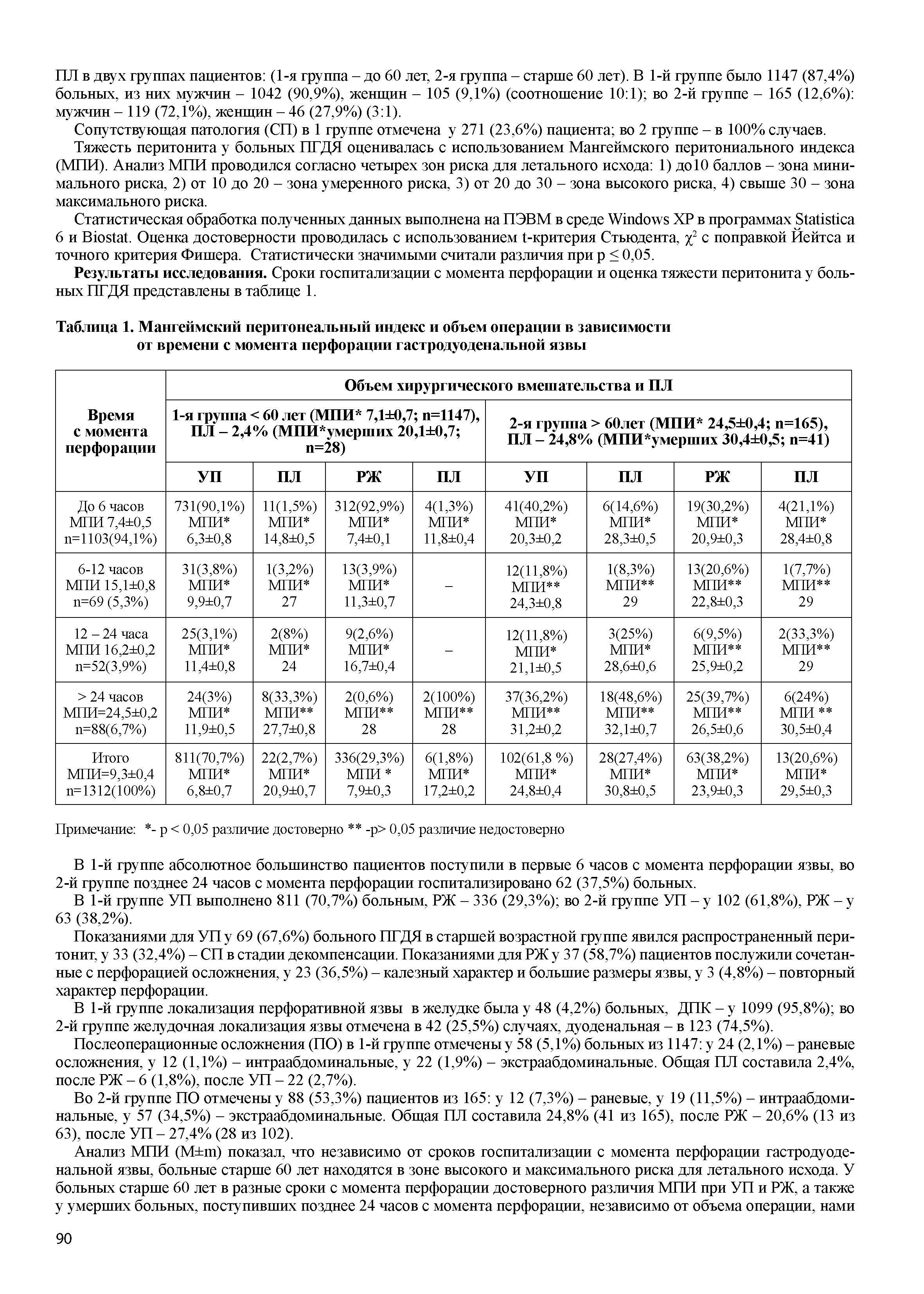 Таблица 1. Мангеймский перитонеальный индекс и объем операции в зависимости от времени с момента перфорации гастродуоденальной язвы...