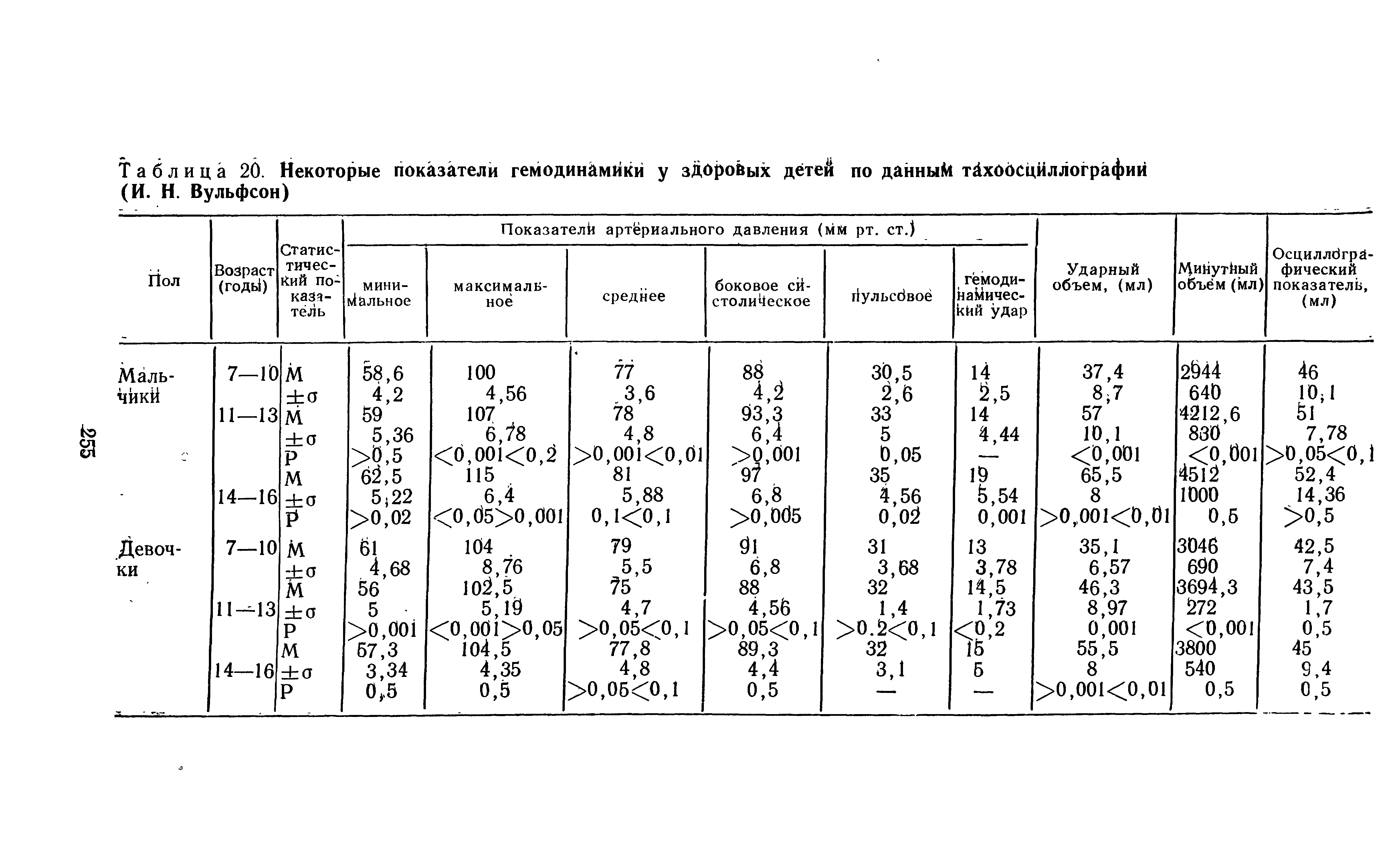 Таблица 20. Некоторые показатели гемодинамики у зДОро ых детей по данный тйхоосцйллографии (И. Н. Вульфсон)...