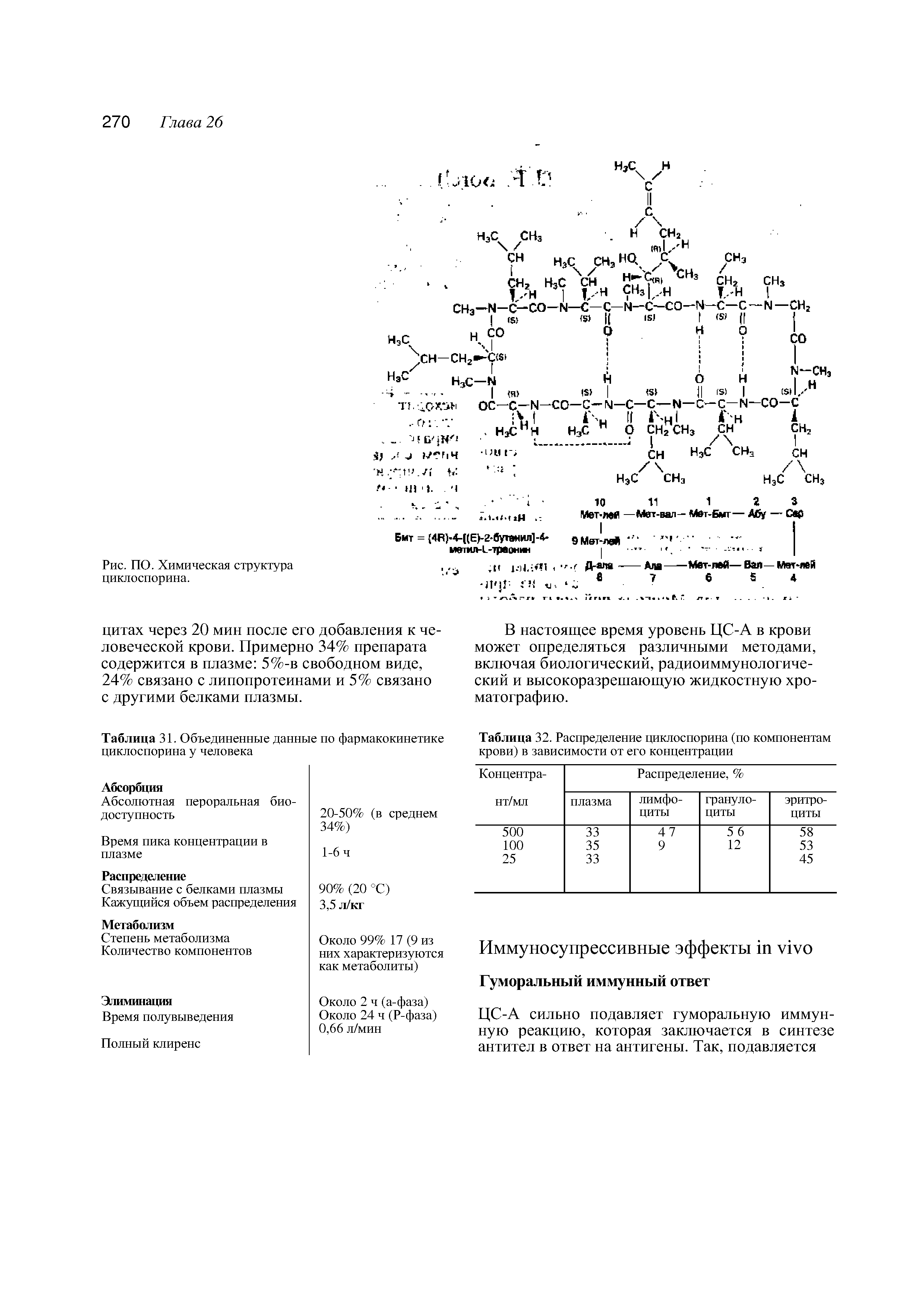 Таблица 32. Распределение циклоспорина (по компонентам крови) в зависимости от его концентрации...