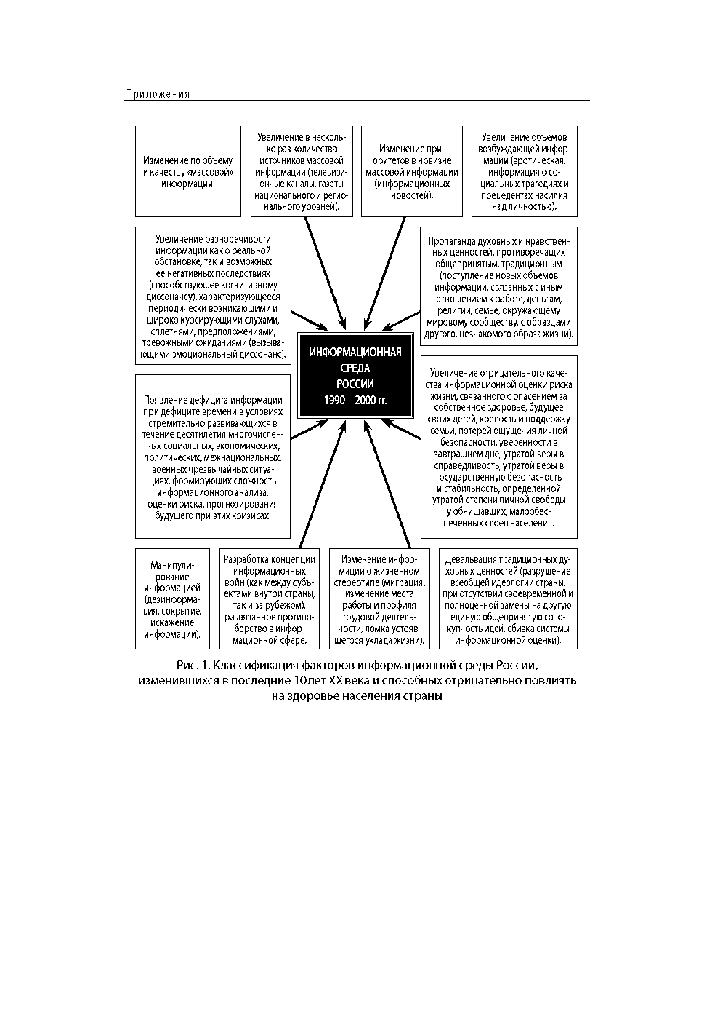 Рис. 1. Классификация факторов информационной среды России, изменившихся в последние 10лет XX века и способных отрицательно повлиять на здоровье населения страны...