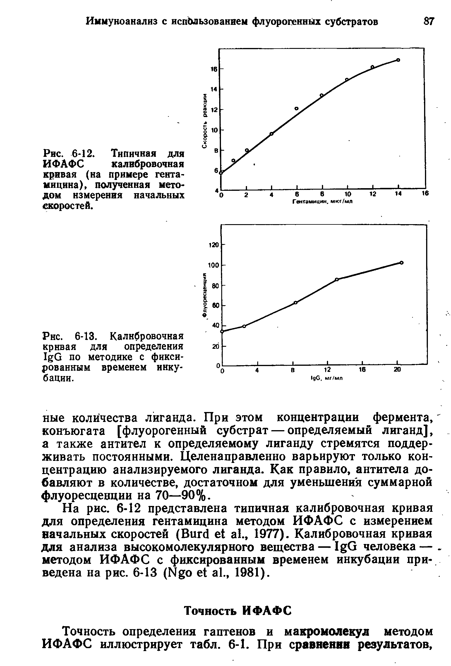 Рис. 6-12. Типичная для ИФАФС калибровочная кривая (на примере гентамицина), полученная методом измерения начальных скоростей.