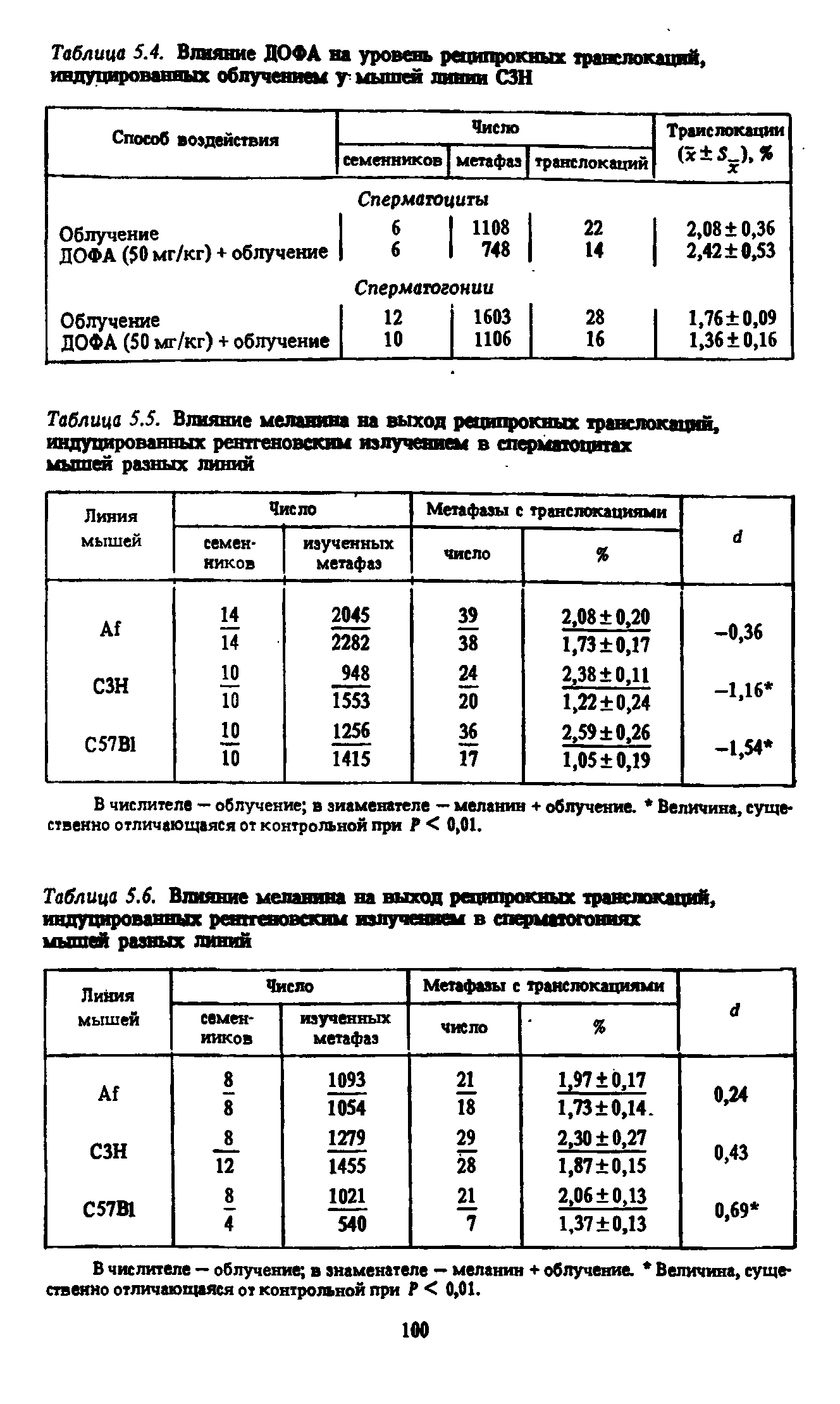 Таблица 5.6. Влияние меланина на выход реципрокных транслокаций, индуцированных рентгеновским излучением в сперматогониях читй разных линий...