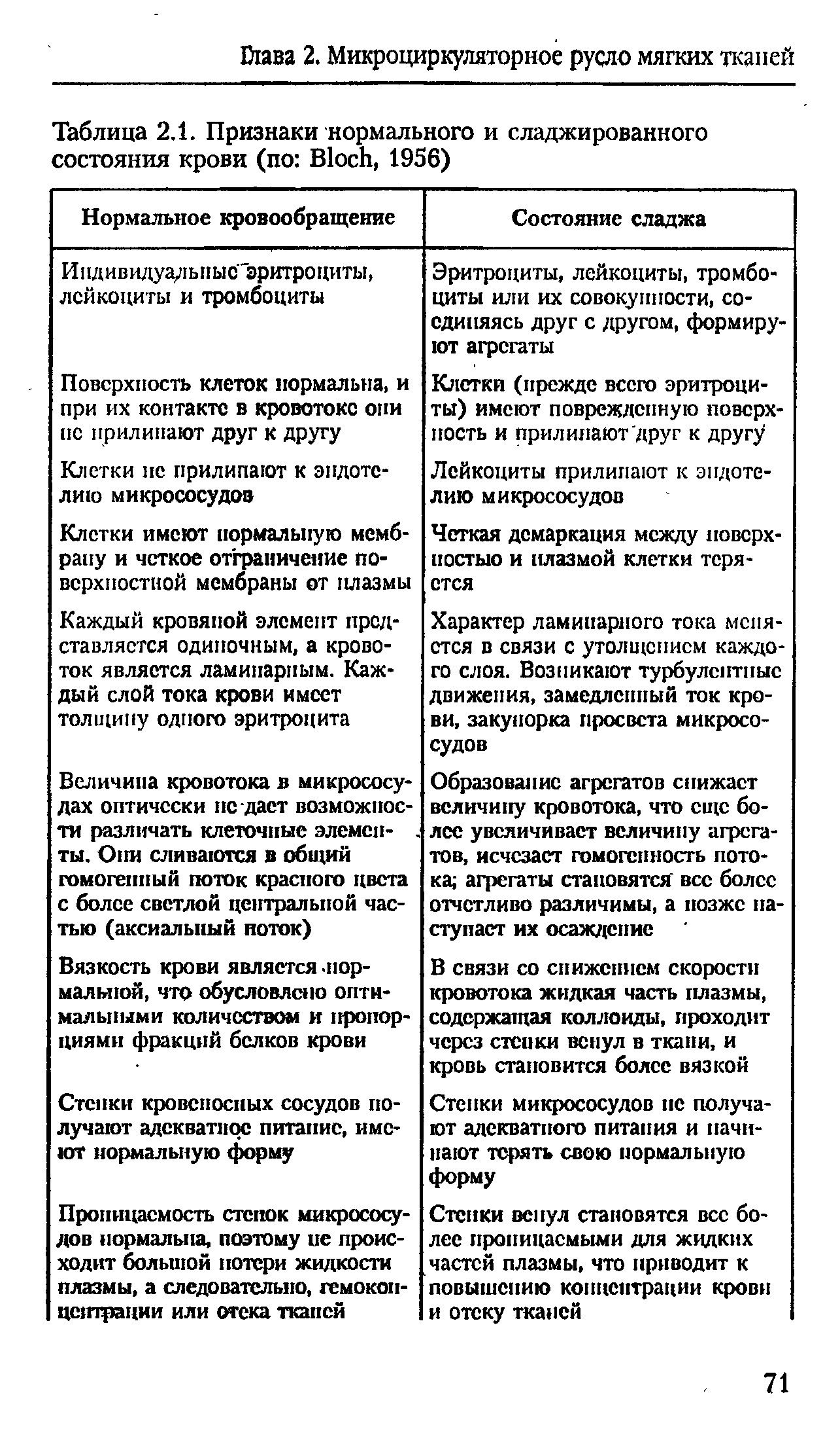 Таблица 2.1. Признаки нормального и сладжированного состояния крови (по B , 1956)...