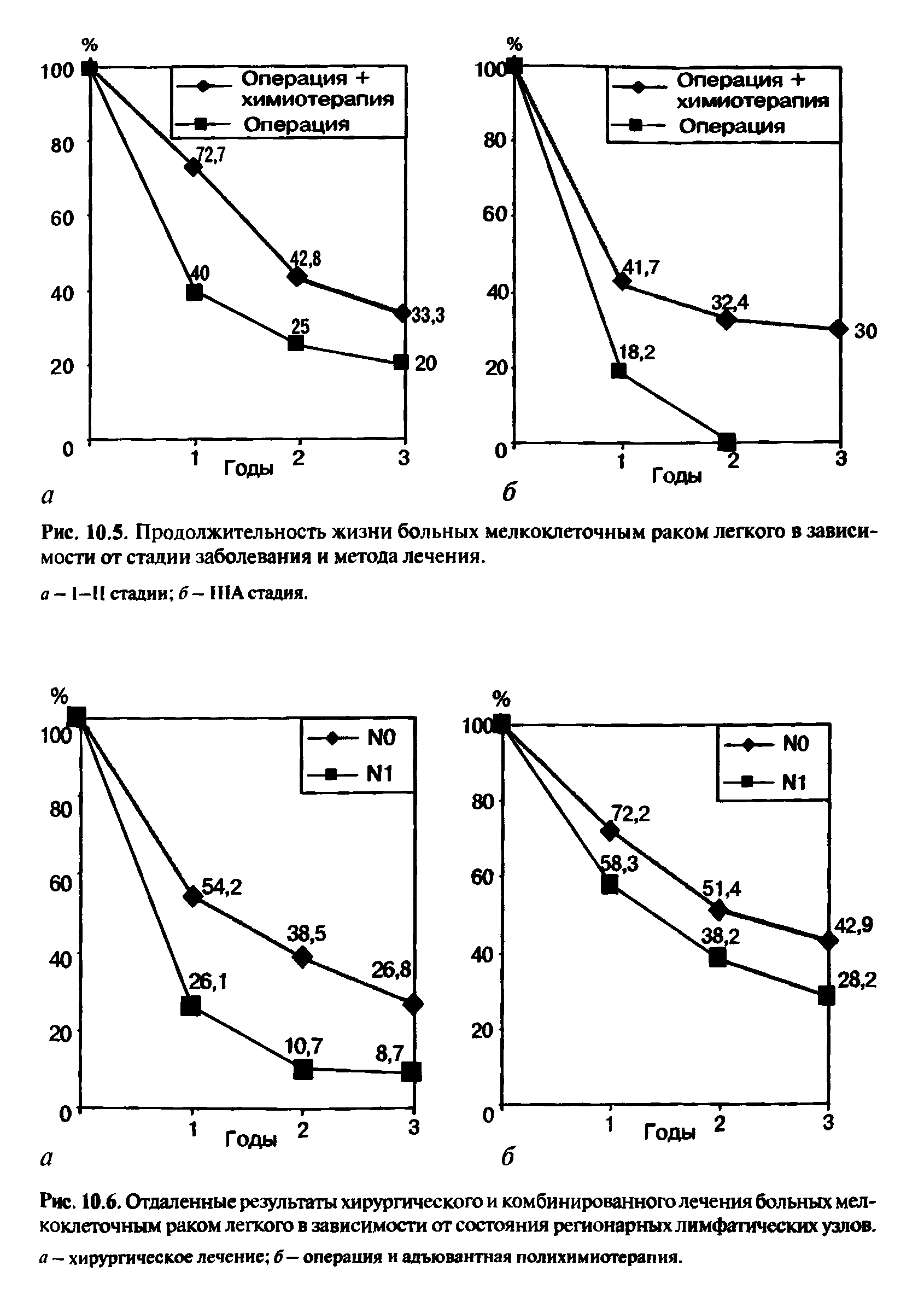 Рис. 10.6. Отдаленные результаты хирургического и комбинированного лечения больных мелкоклеточным раком легкого в зависимости от состояния регионарных лимфатических узлов. а хирургическое лечение б — операция и адъювантная полихимиотерапия.
