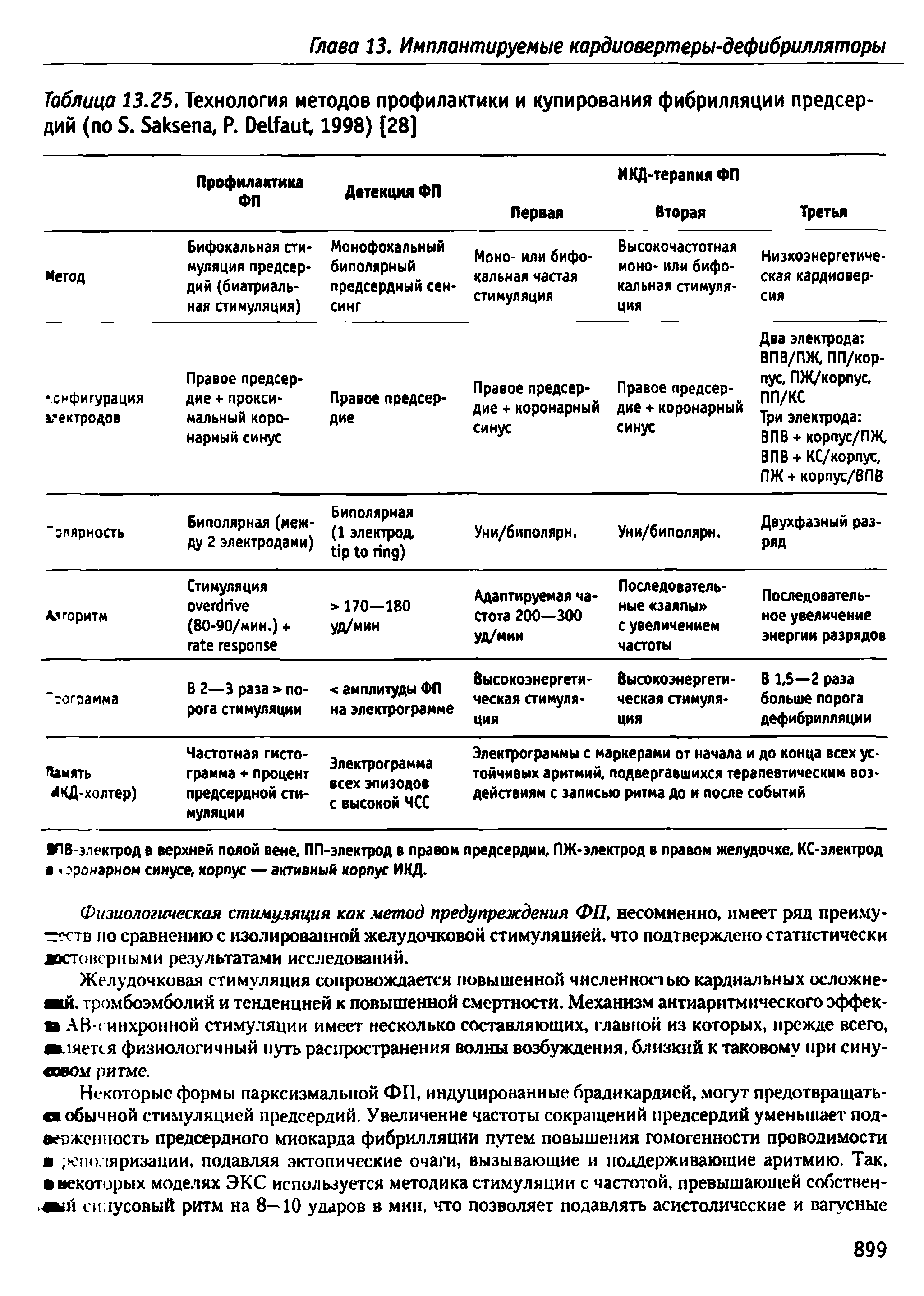 Таблица 13.25. Технология методов профилактики и купирования фибрилляции предсердий (по БакБепа, Р. Ое аи 1998) [28]...