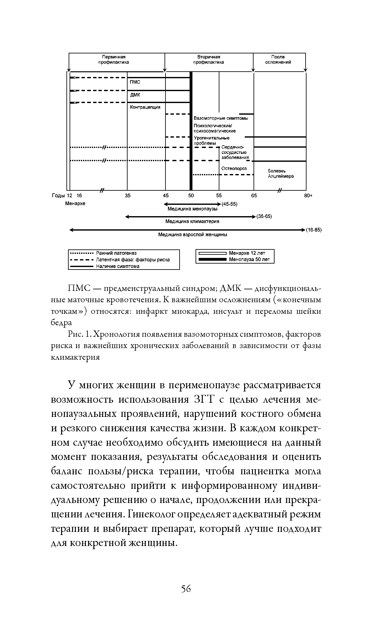 Рис. 1. Хронология появления вазомоторных симптомов, факторов риска и важнейших хронических заболеваний в зависимости от фазы климактерия...