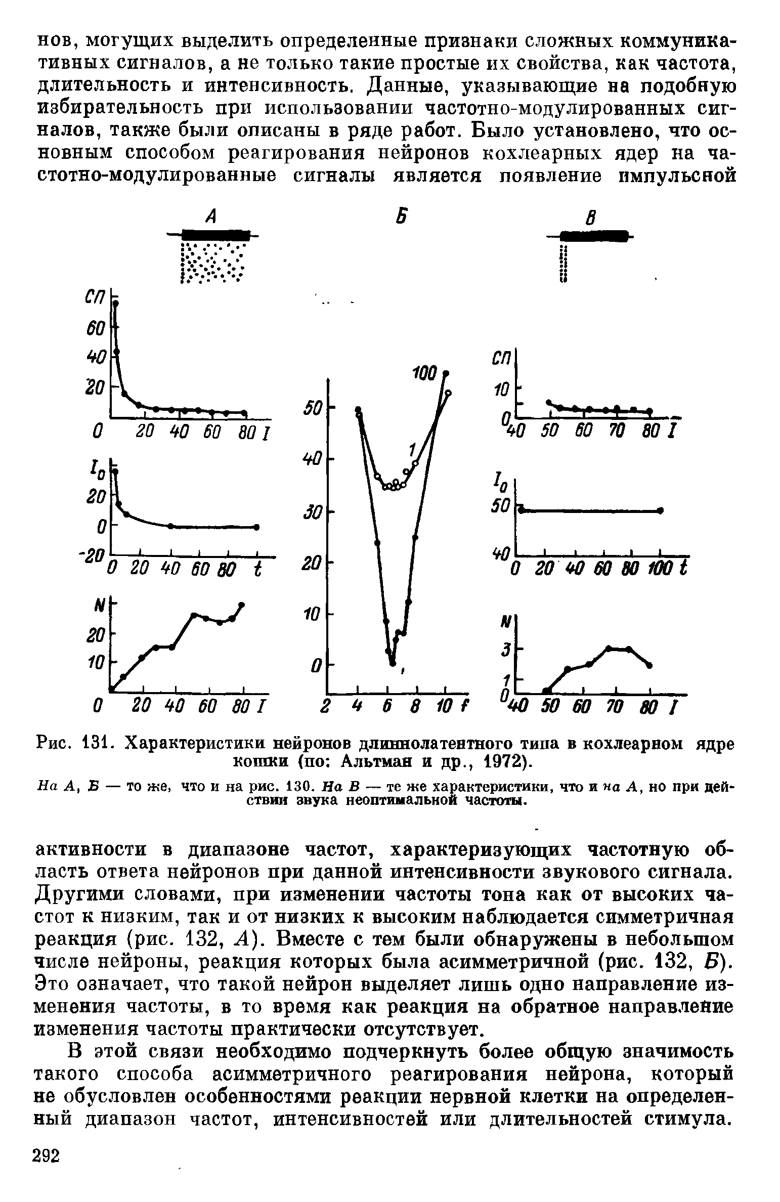 Рис. 131. Характеристики нейронов длиннолатентного типа в кохлеарном ядре кошки (по Альтман и др., 1972).