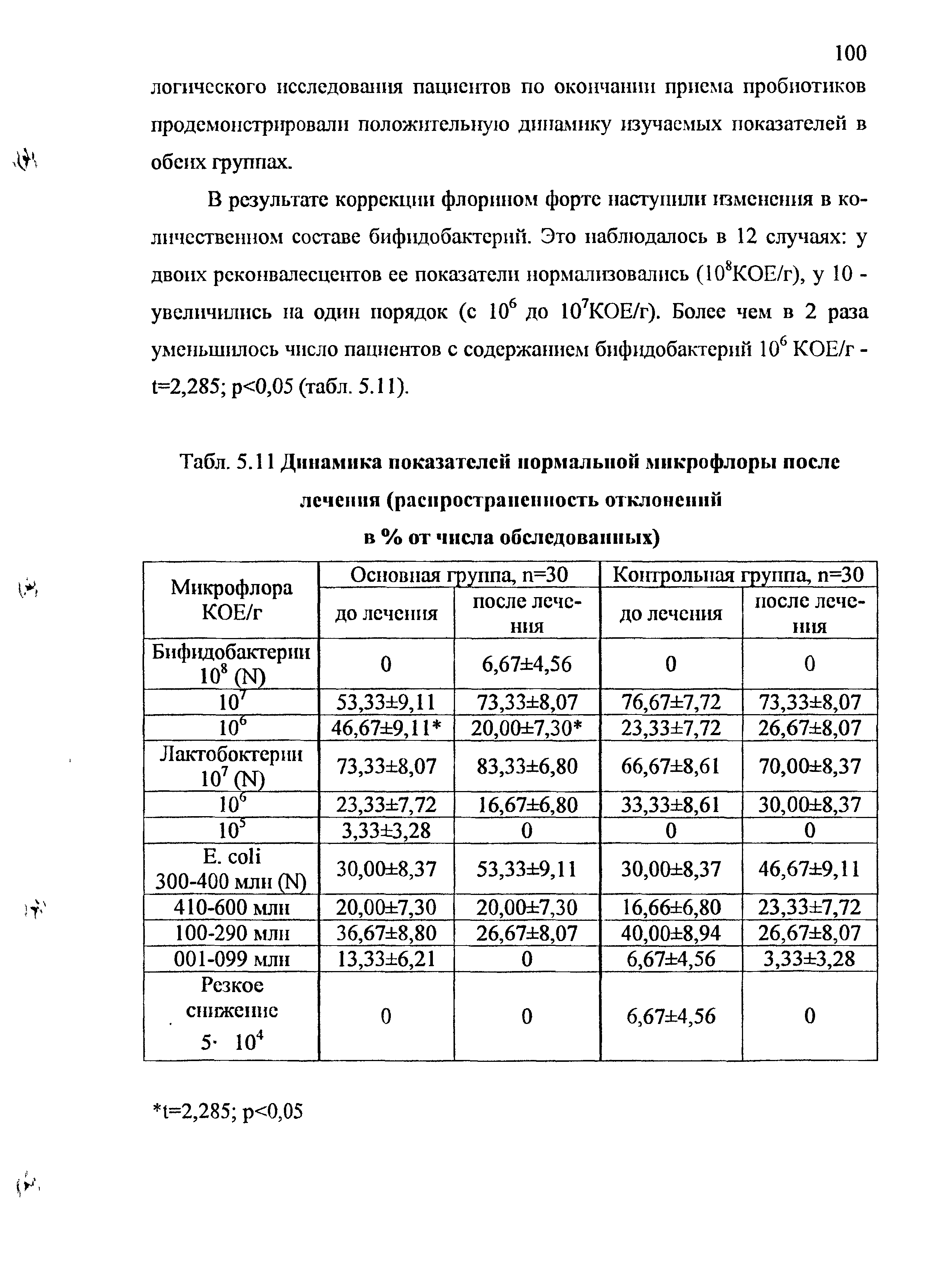 Табл. 5.11 Динамика показателей нормальной микрофлоры после лечения (распространенность отклонений...