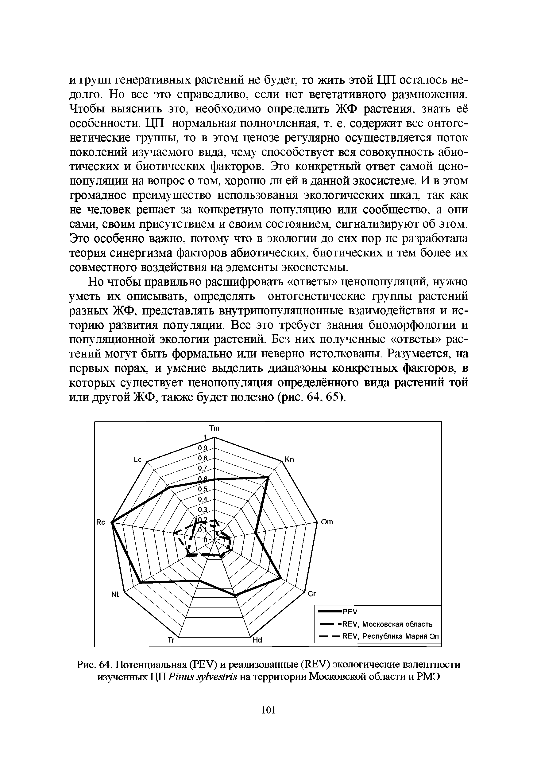Рис. 64. Потенциальная (PEV) и реализованные (REV) экологические валентности изученных ЦП P на территории Московской области и РМЭ...