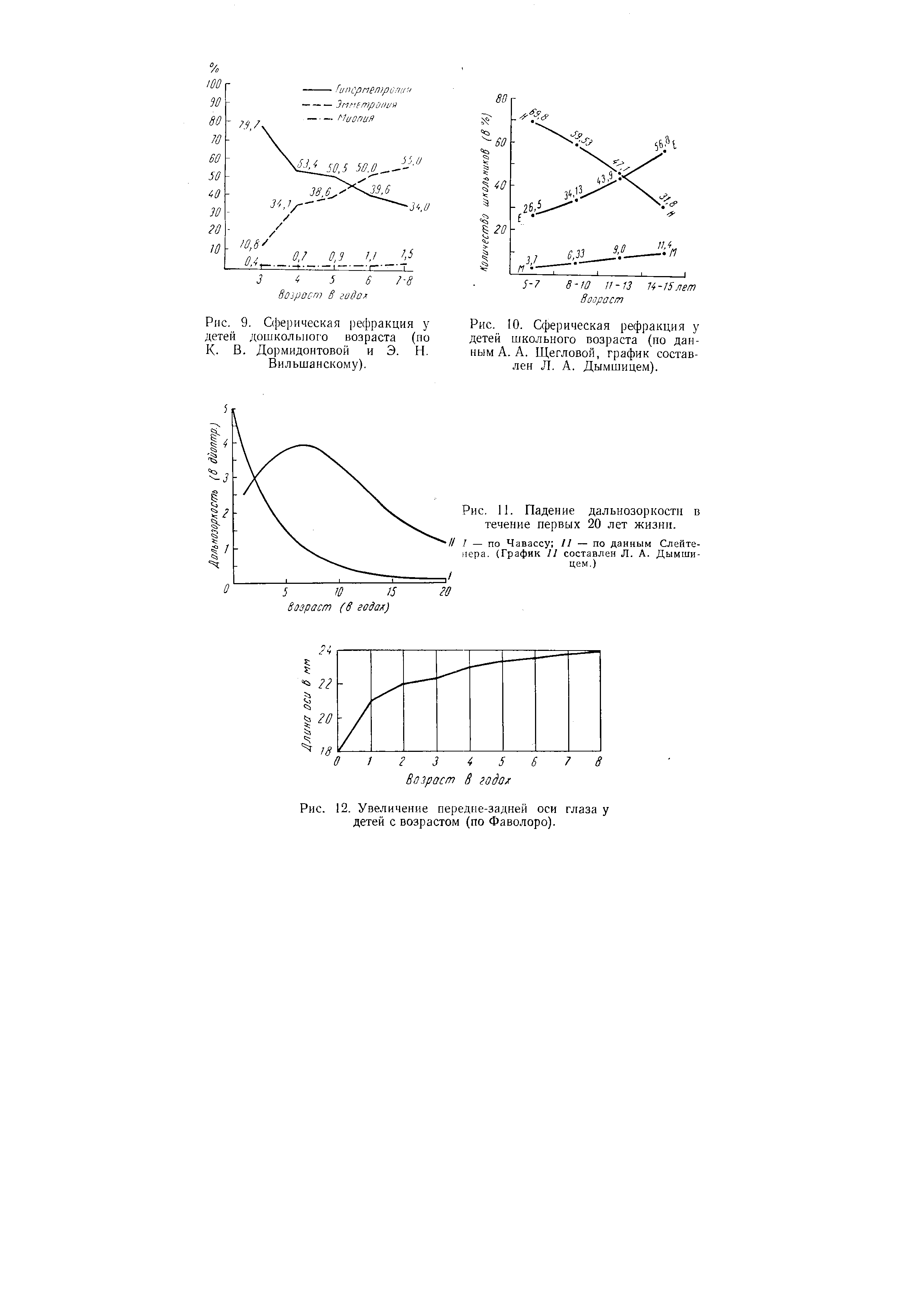 Рис. 10. Сферическая рефракция у детей школьного возраста (по данным А. А. Щегловой, график составлен Л. А. Дымшицем).