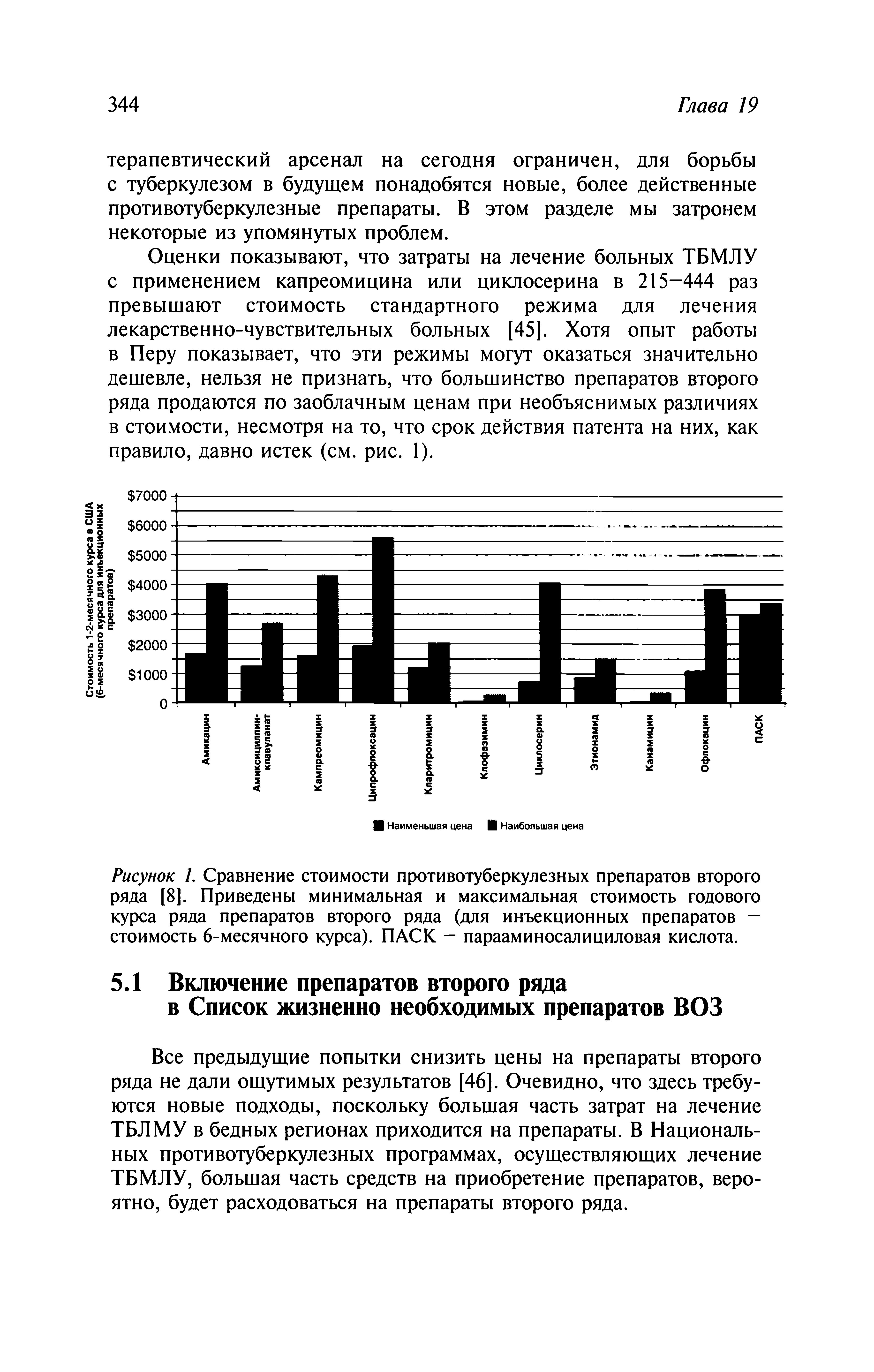 Рисунок 1. Сравнение стоимости противотуберкулезных препаратов второго ряда [8]. Приведены минимальная и максимальная стоимость годового курса ряда препаратов второго ряда (для инъекционных препаратов -стоимость 6-месячного курса). ПАСК - парааминосалициловая кислота.