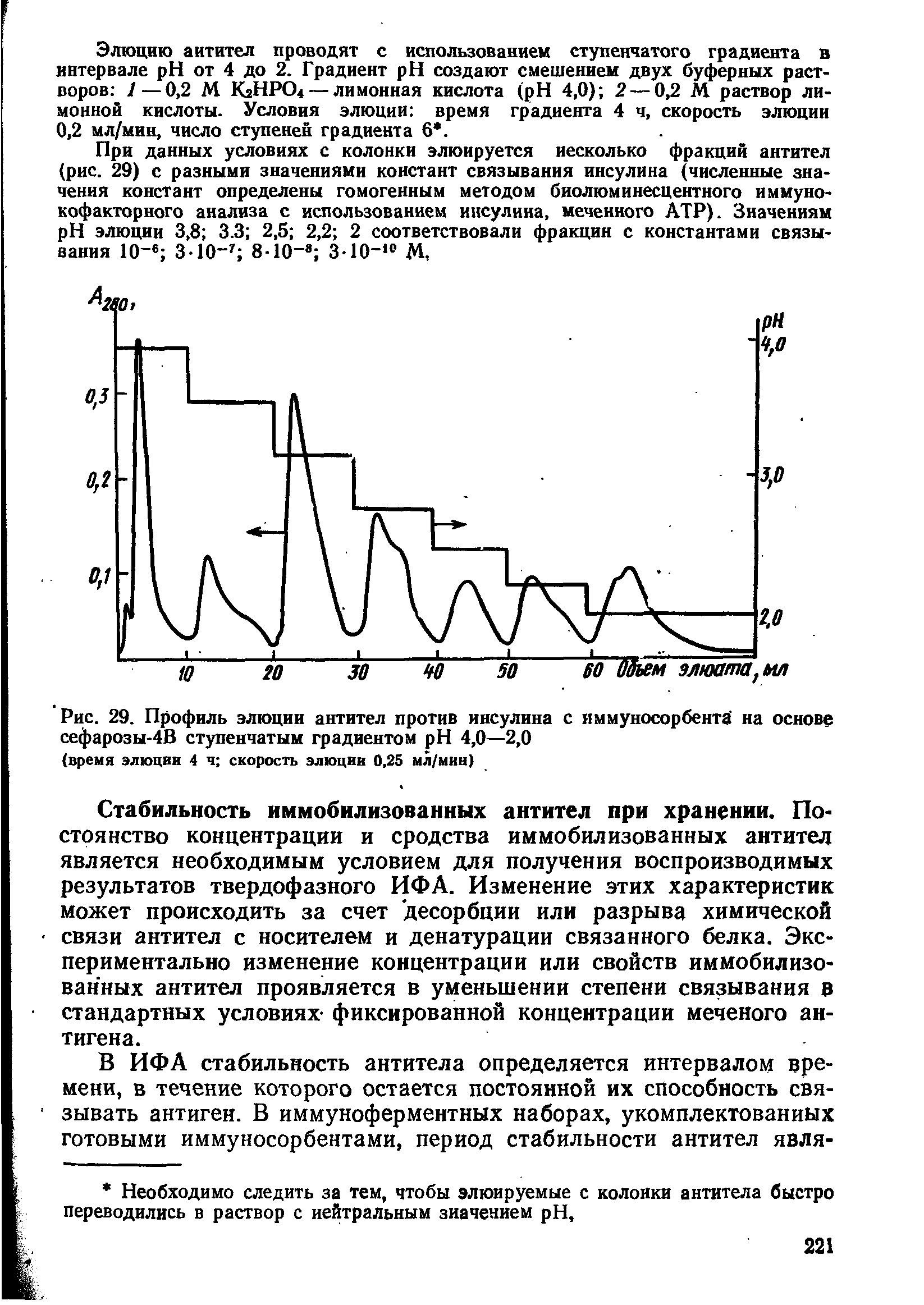 Рис. 29. Профиль элюции антител против инсулина с иммуносорбента на основе сефарозы-4В ступенчатым градиентом H 4,0—2,0...