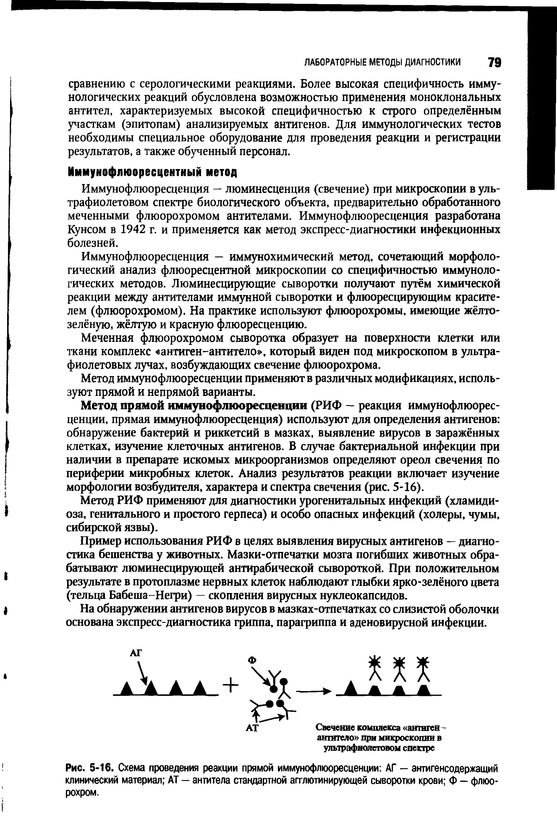 Рис. 5-16. Схема проведения реакции прямой иммунофлюоресценции АГ — антигенсодержащий клинический материал АТ — антитела стандартной агглютинирующей сыворотки крови Ф — флюо-рохром.