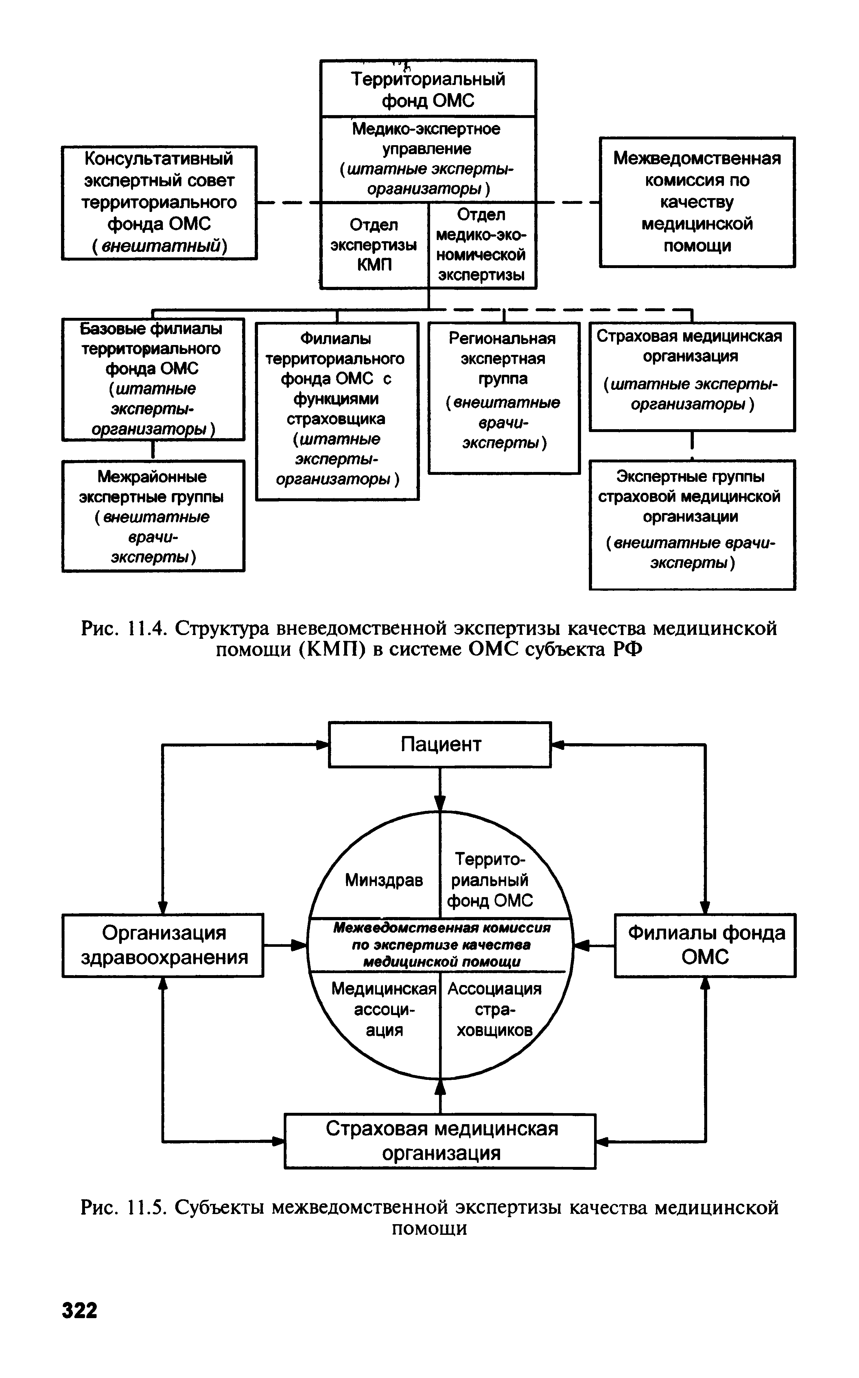 Рис. 11.4. Структура вневедомственной экспертизы качества медицинской помощи (КМП) в системе ОМС субъекта РФ...