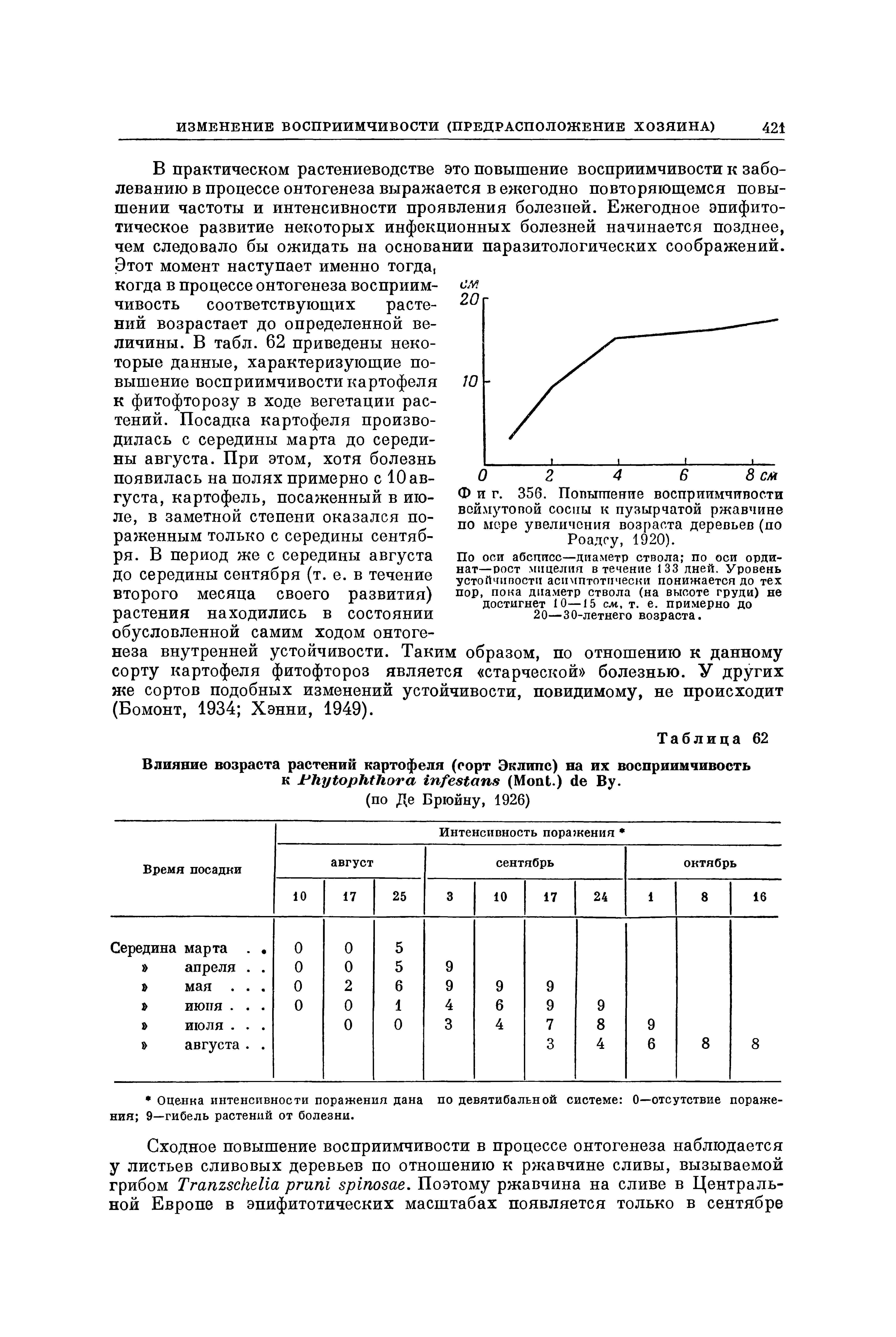 Фиг. 356. Попытпение восприимчивости воймутовой сосны к пузырчатой ржавчине по мере увеличения возраста деревьев (по Роадсу, 1920).