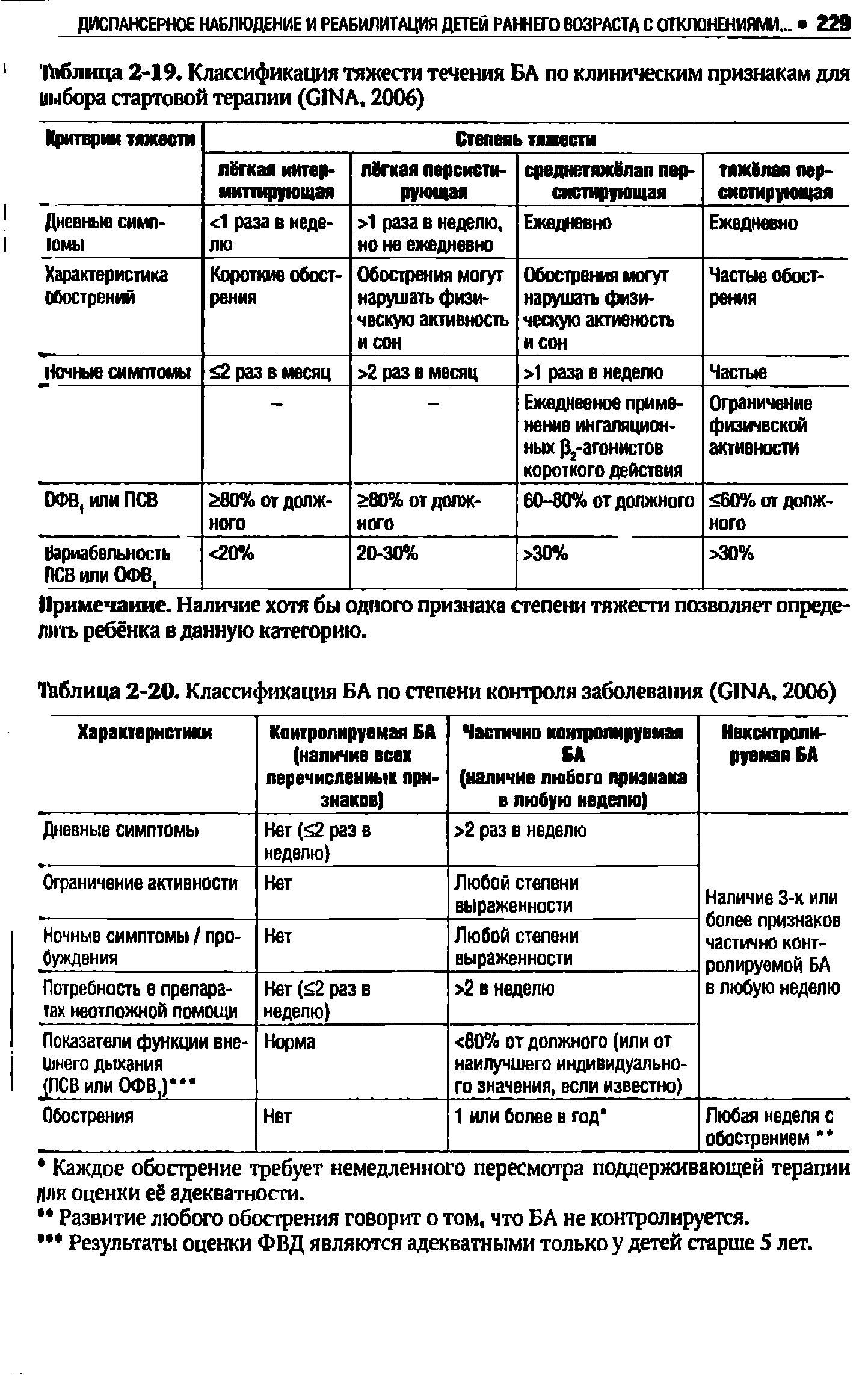 Таблица 2-20. Классификация БА по степени контроля заболевания (GINA. 2006)...