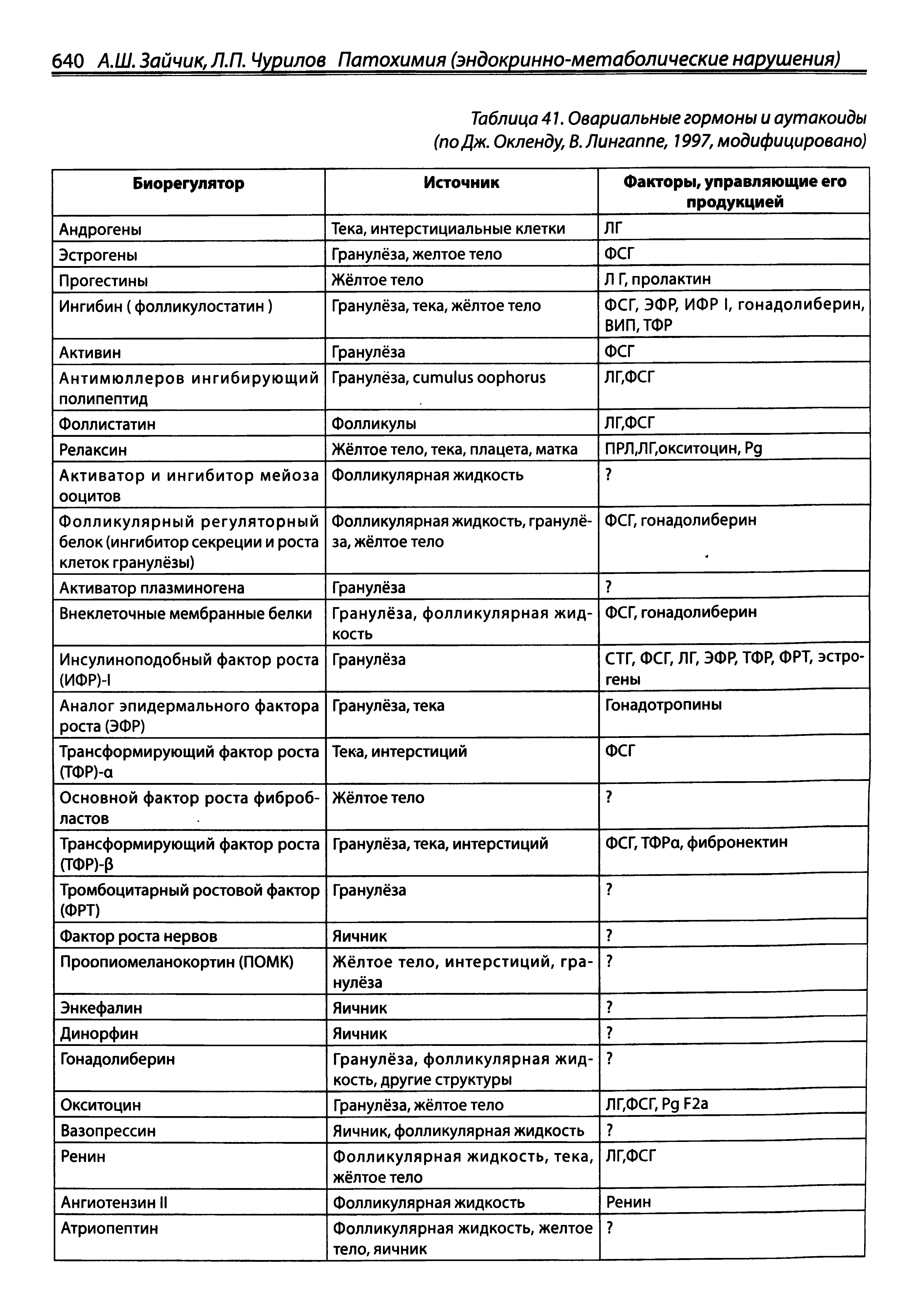 Таблица 41. Овариальные гормоны и аутакоиды (по Дж. Окленду В.Лингаппе, 1997, модифицировано)...