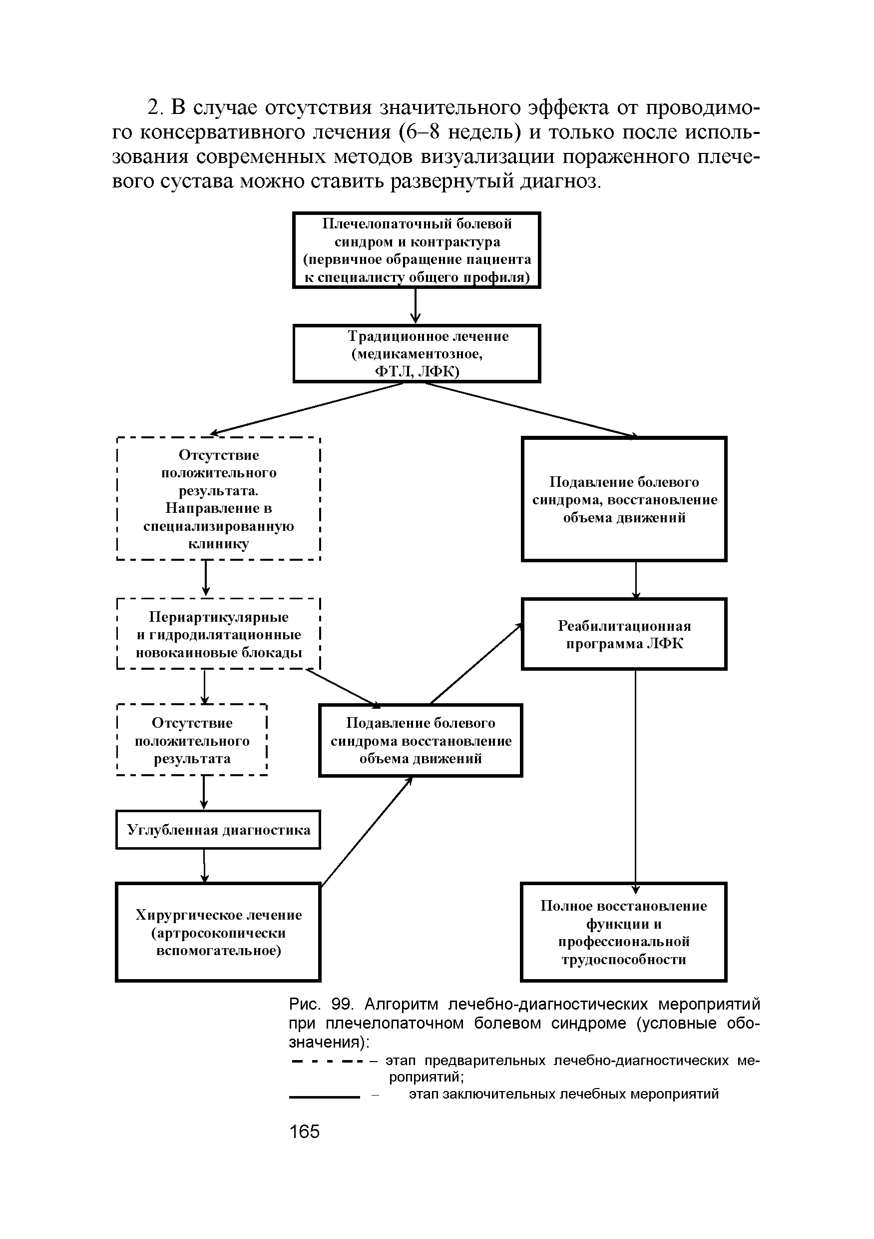 Рис. 99. Алгоритм лечебно-диагностических мероприятий при плечелопаточном болевом синдроме (условные обозначения) ...