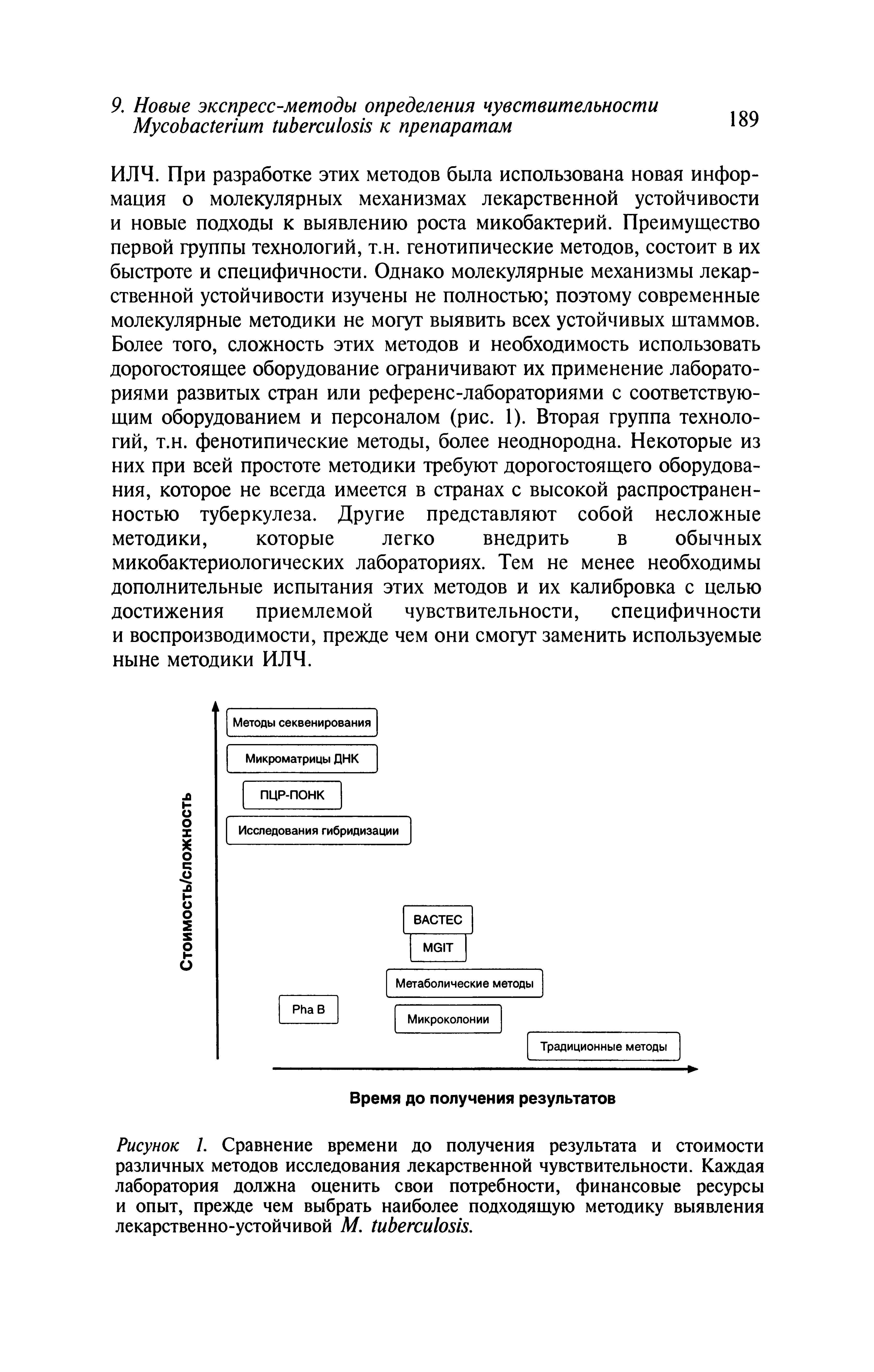 Рисунок 1. Сравнение времени до получения результата и стоимости различных методов исследования лекарственной чувствительности. Каждая лаборатория должна оценить свои потребности, финансовые ресурсы и опыт, прежде чем выбрать наиболее подходящую методику выявления лекарственно-устойчивой М. .