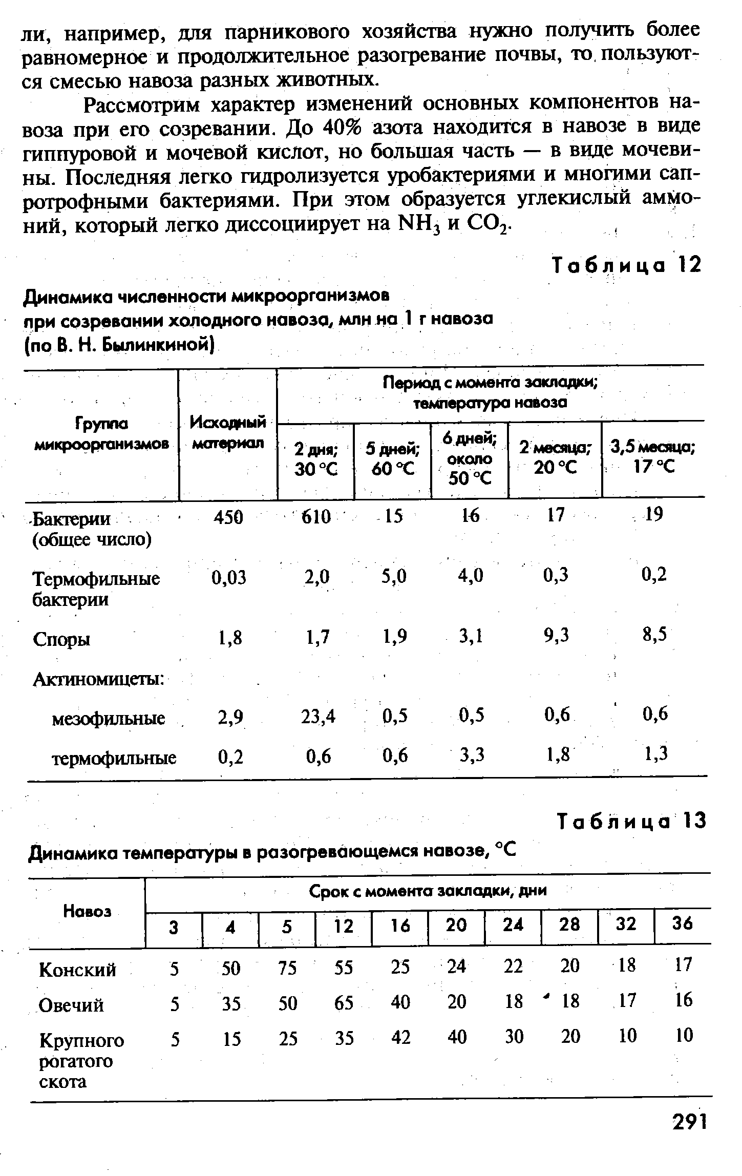 Таблица 12 Динамика численности микроорганизмов при созревании холодного навоза, млн на 1 г навоза (по В. Н. Былинкиной)...