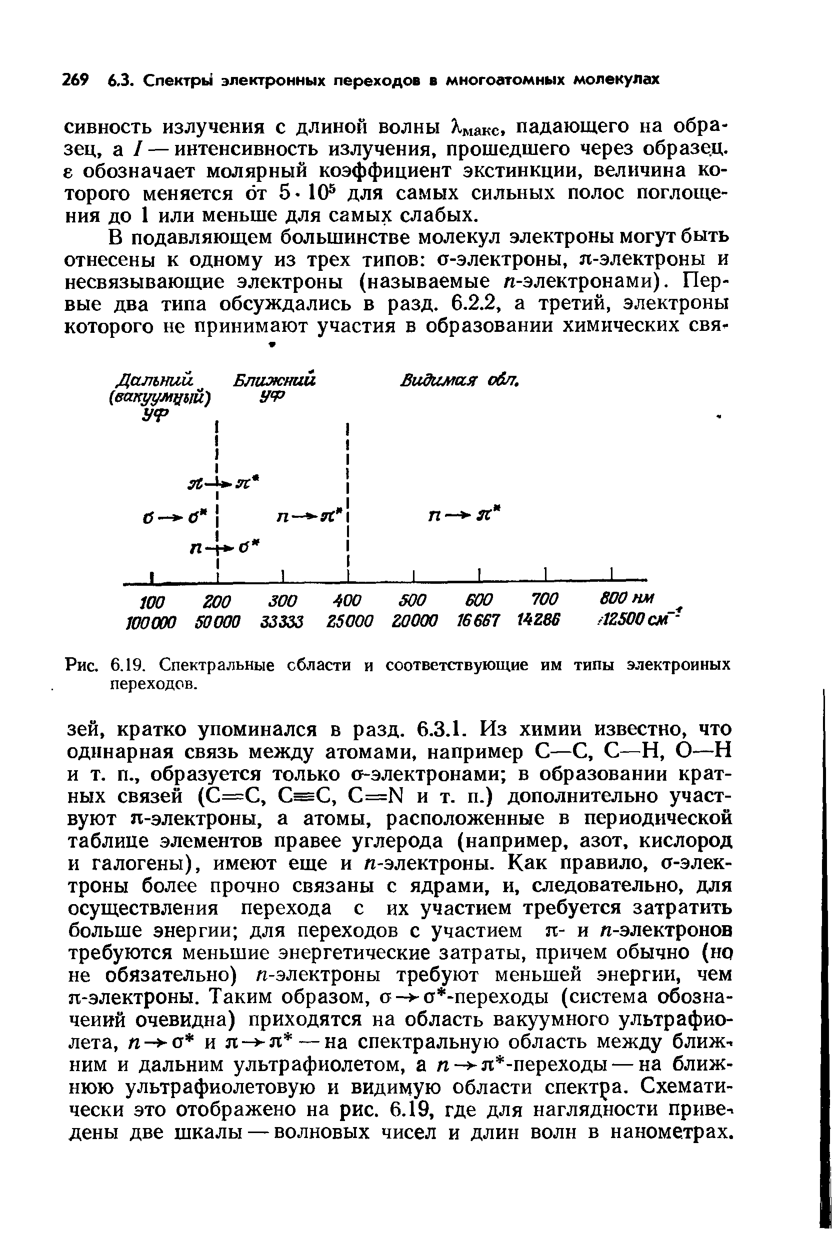 Рис. 6.19. Спектральные области и соответствующие им типы электронных переходов.