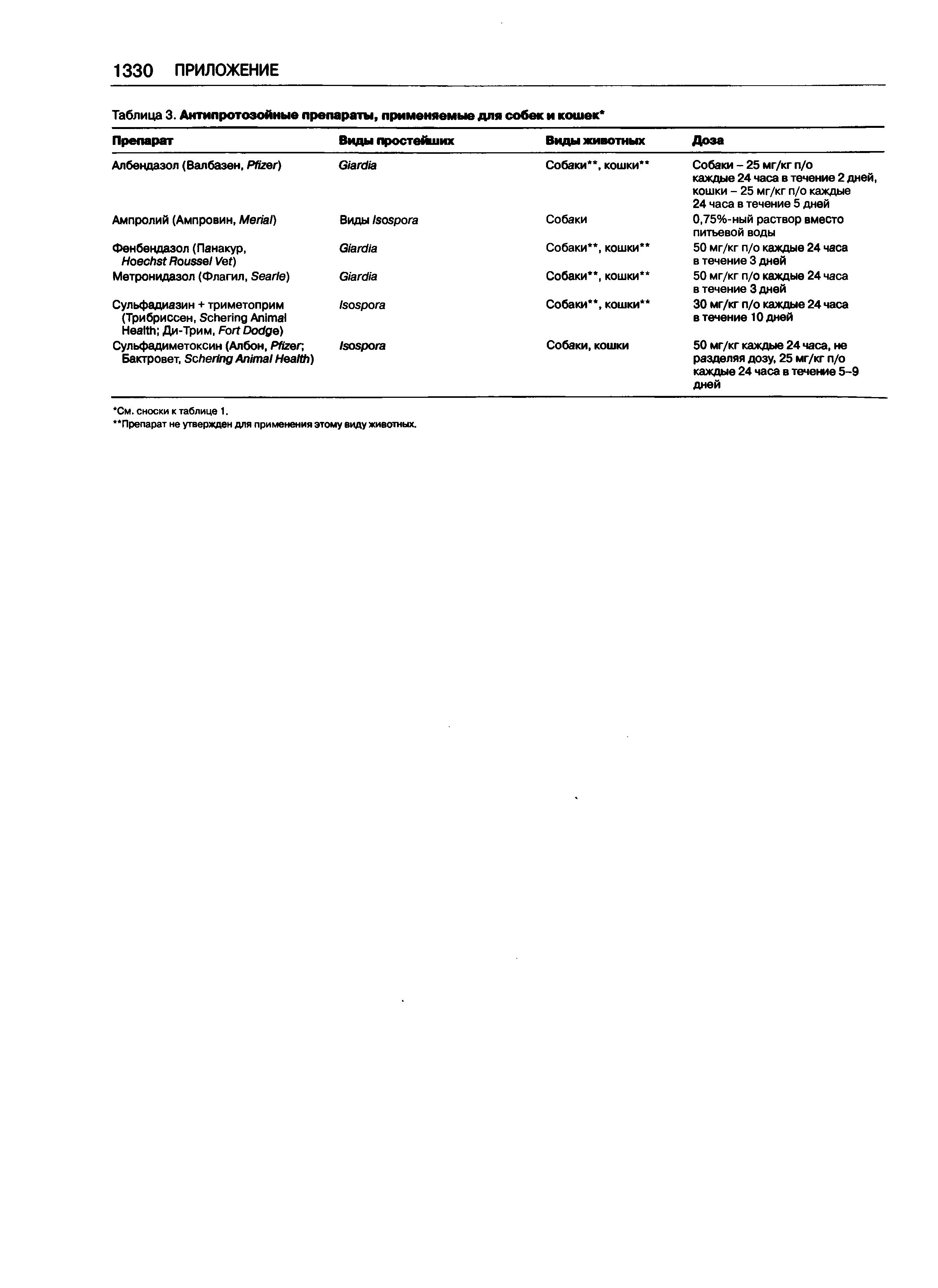 Таблица 3. Антипротозойные препараты, применяемые для собек и кошек ...