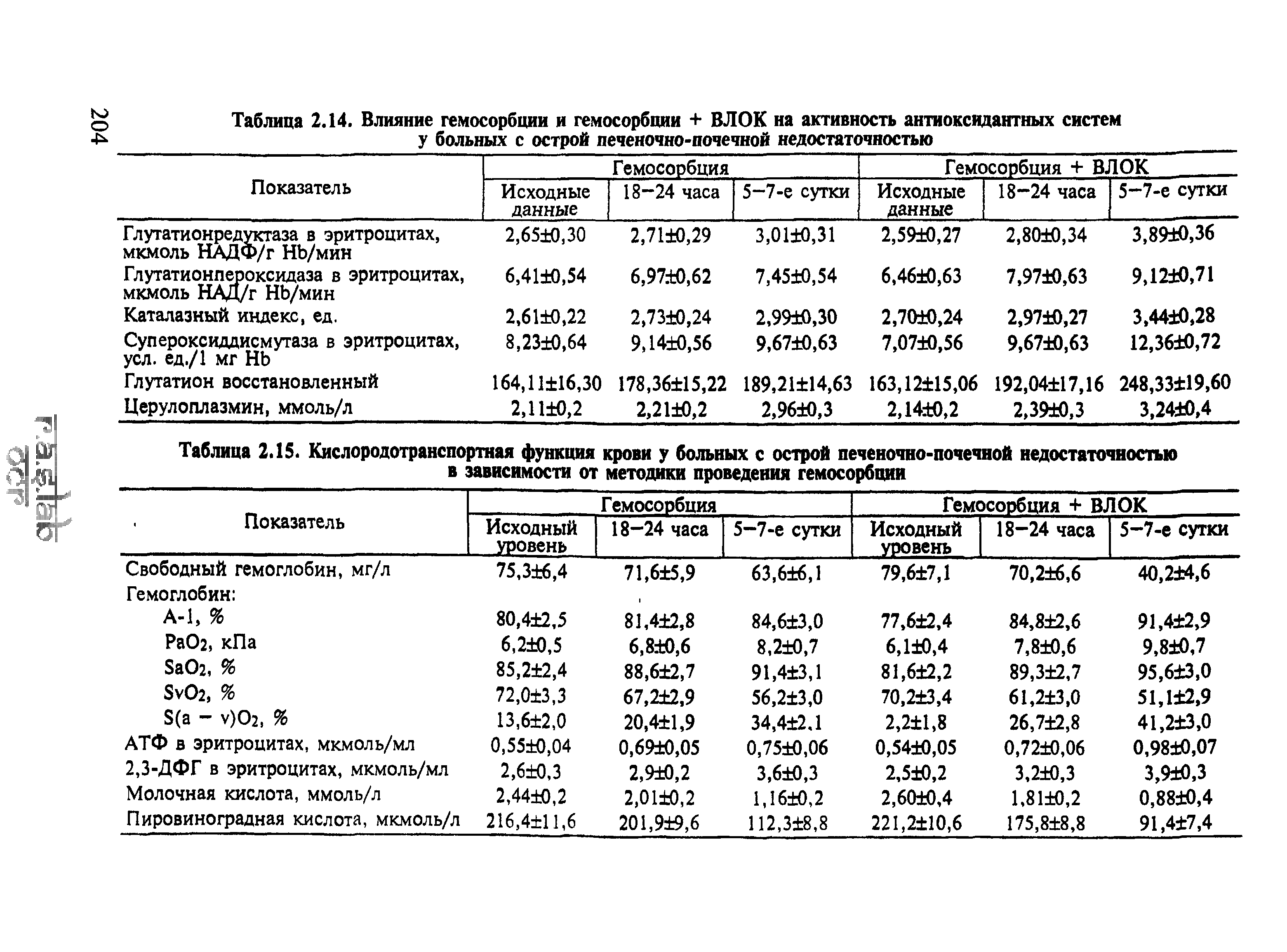 Таблица 2.14. Влияние гемосорбции и гемосорбции + БЛОК на активность антиоксидантных систем у больных с острой печеночно-почечной недостаточностью...