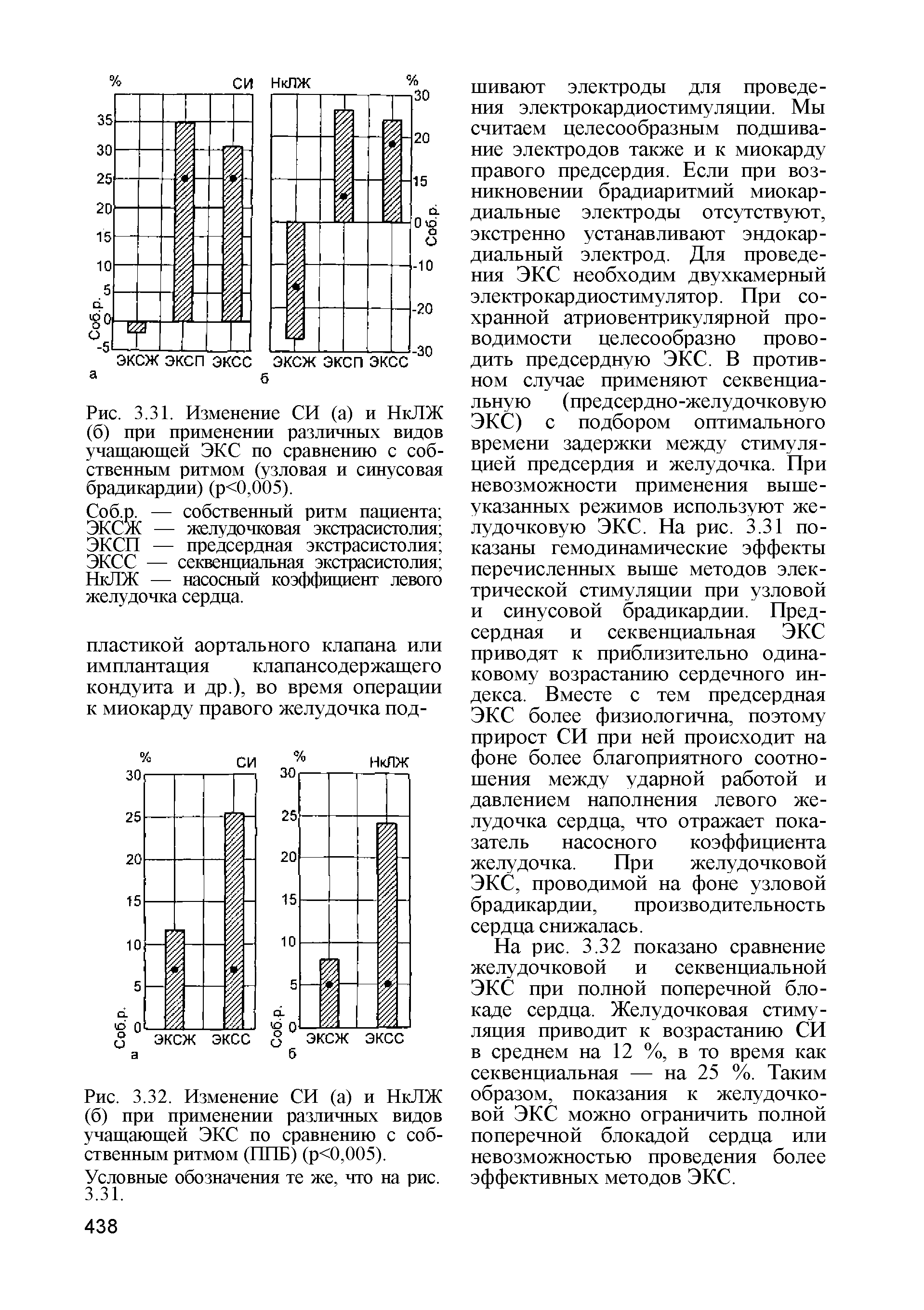 Рис. 3.31. Изменение СИ (а) и НкЛЖ (б) при применении различных видов учащающей ЭКС по сравнению с собственным ритмом (узловая и синусовая брадикардии) (р<0,005).