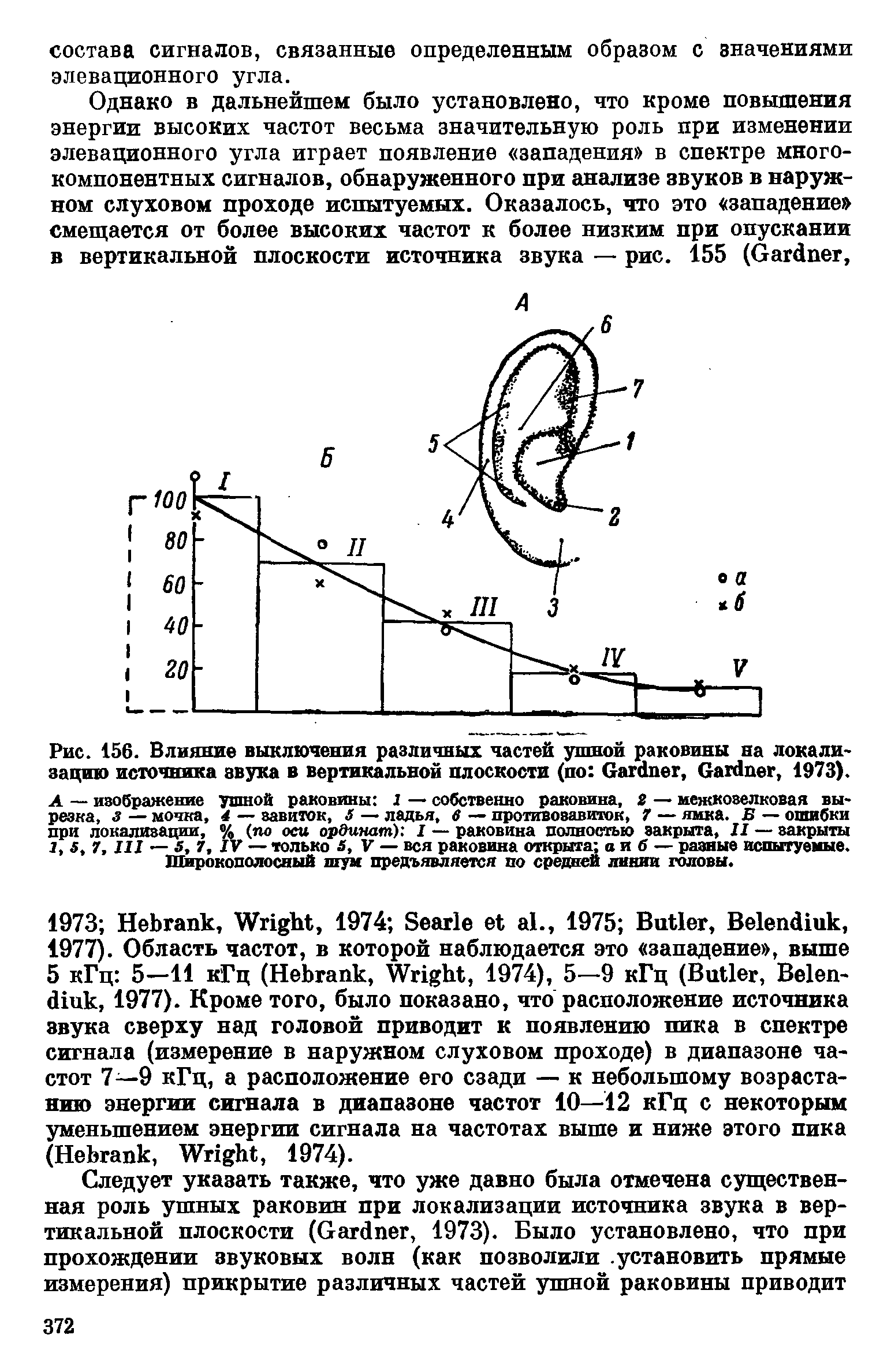 Рис. 156. Влияние выключения различных частей ушной раковины на локализацию источника звука в вертикальной плоскости (по G , G , 1973).